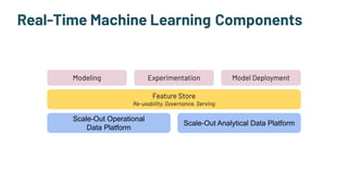 Real-Time Machine Learning Components
Scale-Out Operational
Data Platform
Feature Store
Re-usability, Governance, Serving
Model Deployment
Modeling Experimentation
Scale-Out Analytical Data Platform
 
