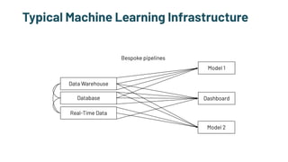 Typical Machine Learning Infrastructure
Bespoke pipelines
Data Warehouse
Database
Real-Time Data
Model 1
Dashboard
Model 2
 