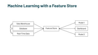 Machine Learning with a Feature Store
Feature Store
Model 1
Data Warehouse
Database
Real-Time Data
Dashboard
Model 2
 