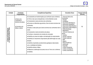 Departamento de Ciências Exactas
Ano Lectivo 2008/2009 Colégio da Imaculada Conceição - Viseu
2
Unidade Conteúdos
Programáticos
Competências Específicas Conceitos Chave Tempos lectivos
(45 min.)
♦TERRAEMTRANSFORMAÇÃO
►DINÂMICAINTERNADATERRA
● Deriva dos
continentes e
tectónica de placas
● Ocorrência de
falhas e dobras
● Compreende as transformações que contribuem para a dinâmica
da Terra e das suas consequências a nível ambiental e social.
● Compreende a teoria da deriva dos continentes.
● Enumera os diferentes argumentos a favor da teoria da deriva dos
continentes.
● Explica a razão pela qual a teoria da deriva dos continentes não foi
aceite.
● Compreende a teoria da tectónica de placas.
● Conhece o mecanismo de correntes de convecção.
● Identifica as zonas de criação e de destruição da crusta terrestre.
● Identifica os mecanismos responsáveis pela deformação da crusta
terrestre.
● Identifica importantes acontecimentos geológicos relacionados
com a mobilidade da litosfera.
● Identifica dobras e falhas.
● Relaciona a distribuição dos seres vivos na Terra com a dinâmica
da litosfera.
- Teoria da Deriva dos
Continentes
- Pangeia
- Pantalassa
- Argumentos Morfológicos
- Argumentos Geológicos
- Argumentos Paleoclimáticos
- Argumentos Paleontológicos
- Paleoclimatologia
- Magnetismo
- Teoria da Tectónica de
placas
- Litosfera
- Dorsais oceânicas
- Fossas oceânicas
- Rifte
- Magma
- Placas litosféricas
- Subducção
- Expansão
- Limites divergentes
- Limites convergentes
- Limites conservativos
12
 