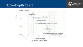 Driing Time Depth Chart Example 326074628-FDP-Presentation-Slide.pptx