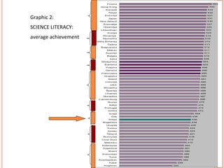 Graphic 2:  SCIENCE LITERACY: average achievement 