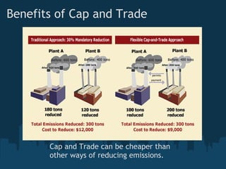 Benefits of Cap and Trade




       Cap and Trade can be cheaper than
       other ways of reducing emissions.
 