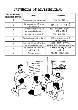 CRITERIOS DE DIVISIBILIDAD
UN NÚMERO ES
DIVISIBLE ENTRE…
CUANDO… EJEMPLO
2 Terminan en cero o cifra par. 728; 916 ; 504 ; …
3 La suma de sus cifras es
múltiplo de 3.
564  5 + 6 + 4 = 15 = 3
4 Las dos últimas cifras son
ceros o múltiplos de 4.
600 ; 700 ; 900 ; 1 200 ; …
1 324  24 = 4
5 Termina en cero o en 5. 350 ; 415 ; 500 ; …
6 Es divisible entre 2 y 3 a la
vez.
168 es divisible entre 2
1 + 6 + 8 = 15 es 3
8 Las tres últimas cifras son
ceros o múltiplos de 8.
1 000 ; 2 000 ; 5 000 ; …
4368  368 = 8 púes 8 x 46 = 368
9 La suma de sus cifras es
múltiplo de 9.
2 943  2 + 9 + 4 + 3 = 18
 18 = 9
10 Termina en cero 70 ; 150 ; 200 ; 1 300 ; …
º
º
º
º
º
 