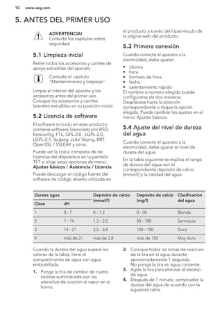 5. ANTES DEL PRIMER USO
ADVERTENCIA!
Consulte los capítulos sobre
seguridad.
5.1 Limpieza inicial
Retire todos los accesorios y carriles de
apoyo extraíbles del aparato.
Consulte el capítulo
"Mantenimiento y limpieza".
Limpie el interior del aparato y los
accesorios antes del primer uso.
Coloque los accesorios y carriles
laterales extraíbles en su posición inicial.
5.2 Licencia de software
El software incluido en este producto
contiene software licenciado por BSD,
fontconfig, FTL, GPL-2.0 , LGPL-2.0,
LGPL-2.1, libJpeg, zLib/ libpng, MIT,
OpenSSL / SSLEAY y otros.
Puede ver la copia completa de las
licencias del dispositivo en la pantalla
TFT si elige estas opciones de menú:
Ajustes básicos / Asistencia / Licencia.
Puede descargar el código fuente del
software de código abierto utilizada en
el producto a través del hipervínculo de
la página web del producto.
5.3 Primera conexión
Cuando conecte el aparato a la
electricidad, debe ajustar:
• idioma
• hora
• formato de hora
• fecha
• calentamiento rápido
El nombre o número elegido puede
configurarse de dos maneras.
Desplácese hasta la posición
correspondiente o toque la opción
elegida. Puede cambiar los ajustes en el
menú: Ajustes básicos.
5.4 Ajuste del nivel de dureza
del agua
Cuando conecte el aparato a la
electricidad, debe ajustar el nivel de
dureza del agua.
En la tabla siguiente se explica el rango
de dureza del agua con el
correspondiente depósito de calcio
(mmol/l) y la calidad del agua.
Dureza agua Depósito de calcio
(mmol/l)
Depósito de calcio
(mg/l)
Clasificación
del agua
Clase dH
1 0 - 7 0 - 1.3 0 - 50 Blanda
2 7 - 14 1.3 - 2.5 50 - 100 Semidura
3 14 - 21 2.5 - 3.8 100 - 150 Dura
4 más de 21 más de 3,8 más de 150 Muy dura
Cuando la dureza del agua supere los
valores de la tabla, llene el
compartimento de agua con agua
embotellada.
1. Ponga la tira de cambio de cuatro
colores suministrada con los
utensilios de cocción al vapor en el
horno.
2. Coloque todas las zonas de reacción
de la tira en el agua durante
aproximadamente 1 segundo.
No ponga la tira en agua corriente.
3. Agite la tira para eliminar el exceso
de agua.
4. Después de 1 minuto, compruebe la
dureza del agua de acuerdo con la
siguiente tabla.
www.aeg.com10
 