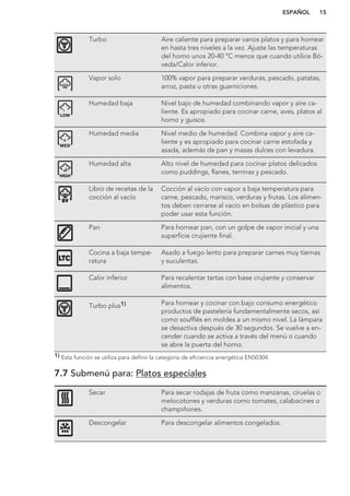 Turbo Aire caliente para preparar varios platos y para hornear
en hasta tres niveles a la vez. Ajuste las temperaturas
del horno unos 20-40 °C menos que cuando utilice Bó-
veda/Calor inferior.
Vapor solo 100% vapor para preparar verduras, pescado, patatas,
arroz, pasta u otras guarniciones.
Humedad baja Nivel bajo de humedad combinando vapor y aire ca-
liente. Es apropiado para cocinar carne, aves, platos al
horno y guisos.
Humedad media Nivel medio de humedad. Combina vapor y aire ca-
liente y es apropiado para cocinar carne estofada y
asada, además de pan y masas dulces con levadura.
Humedad alta Alto nivel de humedad para cocinar platos delicados
como puddings, flanes, terrinas y pescado.
Libro de recetas de la
cocción al vacío
Cocción al vacío con vapor a baja temperatura para
carne, pescado, marisco, verduras y frutas. Los alimen-
tos deben cerrarse al vacío en bolsas de plástico para
poder usar esta función.
Pan Para hornear pan, con un golpe de vapor inicial y una
superficie crujiente final.
Cocina a baja tempe-
ratura
Asado a fuego lento para preparar carnes muy tiernas
y suculentas.
Calor inferior Para recalentar tartas con base crujiente y conservar
alimentos.
Turbo plus1) Para hornear y cocinar con bajo consumo energético
productos de pastelería fundamentalmente secos, así
como soufflés en moldes a un mismo nivel. La lámpara
se desactiva después de 30 segundos. Se vuelve a en-
cender cuando se activa a través del menú o cuando
se abre la puerta del horno.
1) Esta función se utiliza para definir la categoría de eficiencia energética EN50304.
7.7 Submenú para: Platos especiales
Secar Para secar rodajas de fruta como manzanas, ciruelas o
melocotones y verduras como tomates, calabacines o
champiñones.
Descongelar Para descongelar alimentos congelados.
ESPAÑOL 15
 