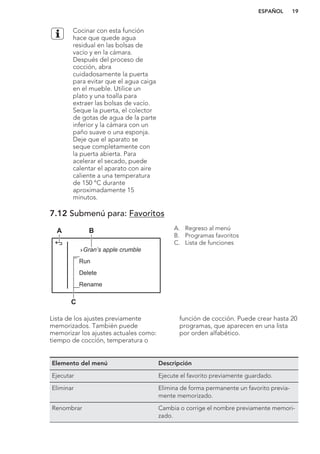 Cocinar con esta función
hace que quede agua
residual en las bolsas de
vacío y en la cámara.
Después del proceso de
cocción, abra
cuidadosamente la puerta
para evitar que el agua caiga
en el mueble. Utilice un
plato y una toalla para
extraer las bolsas de vacío.
Seque la puerta, el colector
de gotas de agua de la parte
inferior y la cámara con un
paño suave o una esponja.
Deje que el aparato se
seque completamente con
la puerta abierta. Para
acelerar el secado, puede
calentar el aparato con aire
caliente a una temperatura
de 150 °C durante
aproximadamente 15
minutos.
7.12 Submenú para: Favoritos
Gran’s apple crumble
Delete
Rename
Run
BA
C
A. Regreso al menú
B. Programas favoritos
C. Lista de funciones
Lista de los ajustes previamente
memorizados. También puede
memorizar los ajustes actuales como:
tiempo de cocción, temperatura o
función de cocción. Puede crear hasta 20
programas, que aparecen en una lista
por orden alfabético.
Elemento del menú Descripción
Ejecutar Ejecute el favorito previamente guardado.
Eliminar Elimina de forma permanente un favorito previa-
mente memorizado.
Renombrar Cambia o corrige el nombre previamente memori-
zado.
ESPAÑOL 19
 