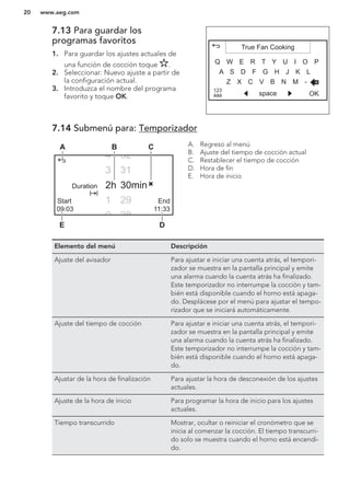 7.13 Para guardar los
programas favoritos
1. Para guardar los ajustes actuales de
una función de cocción toque .
2. Seleccionar: Nuevo ajuste a partir de
la configuración actual.
3. Introduzca el nombre del programa
favorito y toque OK.
True Fan Cooking
123
åäà OK
Q W E R T Y U I O P
A S D F G H J K L
Z X C V B N M -
space
7.14 Submenú para: Temporizador
11:33
EndStart
2h 30min
1 29
3 31
Duration
09:03
4 32
0 28
A B C
E D
A. Regreso al menú
B. Ajuste del tiempo de cocción actual
C. Restablecer el tiempo de cocción
D. Hora de fin
E. Hora de inicio
Elemento del menú Descripción
Ajuste del avisador Para ajustar e iniciar una cuenta atrás, el tempori-
zador se muestra en la pantalla principal y emite
una alarma cuando la cuenta atrás ha finalizado.
Este temporizador no interrumpe la cocción y tam-
bién está disponible cuando el horno está apaga-
do. Desplácese por el menú para ajustar el tempo-
rizador que se iniciará automáticamente.
Ajuste del tiempo de cocción Para ajustar e iniciar una cuenta atrás, el tempori-
zador se muestra en la pantalla principal y emite
una alarma cuando la cuenta atrás ha finalizado.
Este temporizador no interrumpe la cocción y tam-
bién está disponible cuando el horno está apaga-
do.
Ajustar de la hora de finalización Para ajustar la hora de desconexión de los ajustes
actuales.
Ajuste de la hora de inicio Para programar la hora de inicio para los ajustes
actuales.
Tiempo transcurrido Mostrar, ocultar o reiniciar el cronómetro que se
inicia al comenzar la cocción. El tiempo transcurri-
do solo se muestra cuando el horno está encendi-
do.
www.aeg.com20
 