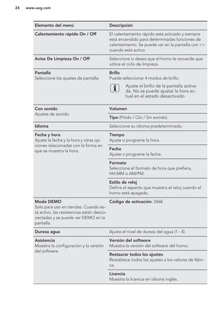 Elemento del menú Descripción
Calentamiento rápido On / Off El calentamiento rápido está activado y siempre
está encendido para determinadas funciones de
calentamiento. Se puede ver en la pantalla con >>
cuando está activo.
Aviso De Limpieza On / Off Seleccione si desea que el horno le recuerde que
utilice el ciclo de limpieza.
Pantalla
Seleccione los ajustes de pantalla.
Brillo
Puede seleccionar 4 modos de brillo.
Ajuste el brillo de la pantalla activa-
da. No se puede ajustar la hora ac-
tual en el estado desactivado.
Con sonido
Ajustes de sonido.
Volumen
Tipo (Pitido / Clic / Sin sonido)
Idioma Seleccione su idioma predeterminado.
Fecha y hora
Ajuste la fecha y la hora y otras op-
ciones relacionadas con la forma en
que se muestra la hora.
Tiempo
Ajuste o programe la hora.
Fecha
Ajuste o programe la fecha.
Formato
Seleccione el formato de hora que prefiera,
HH:MM o AM/PM.
Estilo de reloj
Defina el aspecto que muestra el reloj cuando el
horno está apagado.
Modo DEMO
Solo para uso en tiendas. Cuando es-
tá activo, las resistencias están desco-
nectadas y se puede ver DEMO en la
pantalla.
Código de activación: 2468
Dureza agua Ajusta el nivel de dureza del agua (1 - 4).
Asistencia
Muestra la configuración y la versión
del software.
Versión del software
Muestra la versión del software del horno.
Restaurar todos los ajustes
Restablece todos los ajustes a los valores de fábri-
ca.
Licencia
Muestra la licencia en idioma inglés.
www.aeg.com24
 