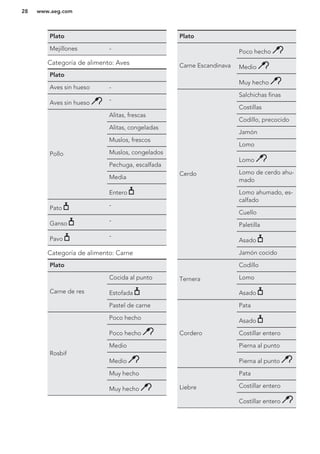 Plato
Mejillones -
Categoría de alimento: Aves
Plato
Aves sin hueso -
Aves sin hueso -
Pollo
Alitas, frescas
Alitas, congeladas
Muslos, frescos
Muslos, congelados
Pechuga, escalfada
Media
Entero
Pato -
Ganso -
Pavo -
Categoría de alimento: Carne
Plato
Carne de res
Cocida al punto
Estofada
Pastel de carne
Rosbif
Poco hecho
Poco hecho
Medio
Medio
Muy hecho
Muy hecho
Plato
Carne Escandinava
Poco hecho
Medio
Muy hecho
Cerdo
Salchichas finas
Costillas
Codillo, precocido
Jamón
Lomo
Lomo
Lomo de cerdo ahu-
mado
Lomo ahumado, es-
calfado
Cuello
Paletilla
Asado
Jamón cocido
Ternera
Codillo
Lomo
Asado
Cordero
Pata
Asado
Costillar entero
Pierna al punto
Pierna al punto
Liebre
Pata
Costillar entero
Costillar entero
www.aeg.com28
 