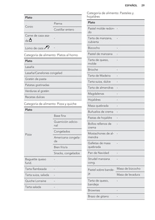Plato
Corzo
Pierna
Costillar entero
Carne de caza asa-
da
-
Lomo de caza -
Categoría de alimento: Platos al horno
Plato
Lasaña
Lasaña/Canelones congelad
Gratén de pasta
Patatas gratinadas
Verduras al gratén
Recetas dulces
Categoría de alimento: Pizza y quiche
Plato
Pizza
Base fina
Guarnición adicio-
nal
Congelados
Americana congela-
da
Bien frío/a
Snacks, congelados
Baguette queso
fund.
-
Tarta flambeada -
Tarta suiza, salada -
Quiche Lorraine -
Tarta salada -
Categoría de alimento: Pasteles y
hojaldres
Plato
Pastel molde redon-
do
-
Tarta de manzana,
cubierta
-
Bizcocho -
Pastel de manzana -
Tarta de queso,
molde
-
Brioche -
Tarta de Madeira -
Tarta suiza, dulce -
Tarta de almendras -
Magdalenas -
Hojaldres -
Masa quebrada -
Buñuelos de crema -
Pastas de hojaldre -
Bollos rellenos de
crema
-
Mostachones de al-
mendra
-
Galletas de masa
quebrada
-
Pan de Navidad -
Strudel manzana
cong.
-
Pastel sobre bande-
ja
Masa de bizcocho
Masa de levadura
Tarta de queso,
bandeja
-
Brownies -
Brazo de gitano -
ESPAÑOL 29
 