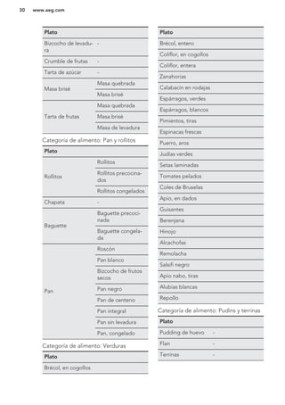 Plato
Bizcocho de levadu-
ra
-
Crumble de frutas -
Tarta de azúcar -
Masa brisé
Masa quebrada
Masa brisé
Tarta de frutas
Masa quebrada
Masa brisé
Masa de levadura
Categoría de alimento: Pan y rollitos
Plato
Rollitos
Rollitos
Rollitos precocina-
dos
Rollitos congelados
Chapata -
Baguette
Baguette precoci-
nada
Baguette congela-
da
Pan
Roscón
Pan blanco
Bizcocho de frutos
secos
Pan negro
Pan de centeno
Pan integral
Pan sin levadura
Pan, congelado
Categoría de alimento: Verduras
Plato
Brécol, en cogollos
Plato
Brécol, entero
Coliflor, en cogollos
Coliflor, entera
Zanahorias
Calabacín en rodajas
Espárragos, verdes
Espárragos, blancos
Pimientos, tiras
Espinacas frescas
Puerro, aros
Judías verdes
Setas laminadas
Tomates pelados
Coles de Bruselas
Apio, en dados
Guisantes
Berenjena
Hinojo
Alcachofas
Remolacha
Salsifí negro
Apio nabo, tiras
Alubias blancas
Repollo
Categoría de alimento: Pudins y terrinas
Plato
Pudding de huevo -
Flan -
Terrinas -
www.aeg.com30
 