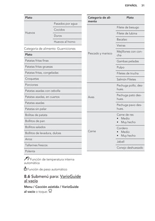 Plato
Huevos
Pasados por agua
Cocidos
Duros
Huevos al horno
Categoría de alimento: Guarniciones
Plato
Patatas fritas finas
Patatas fritas gruesas
Patatas fritas, congeladas
Croquetas
Porciones
Patatas asadas con cebolla
Patatas asadas, en cuartos
Patatas asadas
Patatas sin pelar
Bolitas de patata
Bollitos de pan
Bollitos salados
Bollitos de levadura, dulces
Arroz
Tallarines frescos
Polenta
Función de temperatura interna
automática
Función de peso automático
8.6 Submenú para: VarioGuide
al vacío
Menu / Cocción asistida / VarioGuide
al vacío o toque:
Categoría de ali-
mento
Plato
Pescado y marisco
Filete de besugo
Filete de lubina
Bacalao
Vieiras
Mejillones con con-
cha
Gambas peladas
Pulpo
Filetes de trucha
Salmón Filetes
Aves
Pechuga pollo, des-
hues.
Pechuga pato des-
hues.
Pechuga pavo des-
hues.
Carne
Carne de res
• Medio
• Muy hecho
Cordero
• Medio
• Muy hecho
Jabalí
Conejo deshuesado
ESPAÑOL 31
 