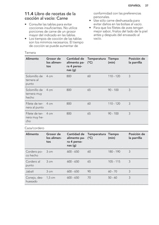 11.4 Libro de recetas de la
cocción al vacío: Carne
• Consulte las tablas para evitar
cocciones insuficientes. No utilice
porciones de carne de un grosor
mayor del indicado en las tablas.
• Los tiempos de cocción de las tablas
son los mínimos necesarios. El tiempo
de cocción se puede aumentar de
conformidad con las preferencias
personales.
• Use sólo carne deshuesada para
evitar daños en las bolsas al vacío.
• Para que los filetes de aves tengan
mejor sabor, fríalos del lado de la piel
antes y después del envasado al
vacío.
Ternera
Alimento Grosor de
los alimen-
tos
Cantidad de
alimento pa-
ra 4 perso-
nas (g)
Temperatura
(°C)
Tiempo
(min)
Posición de
la parrilla
Solomillo de
ternera al
punto
4 cm 800 60 110 - 120 3
Solomillo de
ternera muy
hecho
4 cm 800 65 90 - 100 3
Filete de ter-
nera al punto
4 cm 800 60 110 - 120 3
Filete de ter-
nera muy he-
cho
4 cm 800 65 90 - 100 3
Caza/cordero
Alimento Grosor de
los alimen-
tos
Cantidad de
alimento pa-
ra 4 perso-
nas (g)
Temperatura
(°C)
Tiempo
(min)
Posición de
la parrilla
Cordero po-
co hecho
3 cm 600 - 650 60 180 - 190 3
Cordero al
punto
3 cm 600 - 650 65 105 - 115 3
Jabalí 3 cm 600 - 650 90 60 - 70 3
Conejo, des-
huesado
1,5 cm 600 - 650 70 50 - 60 3
ESPAÑOL 37
 
