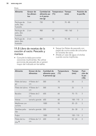 Aves
Alimento Grosor de
los alimen-
tos
Cantidad de
alimento pa-
ra 4 perso-
nas (g)
Temperatura
(°C)
Tiempo
(min)
Posición de
la parrilla
Pechuga de
pollo, des-
huesada
3 cm 750 70 70 - 80 3
Pechuga de
pato, des-
huesada
2 cm 900 60 140 - 160 3
Pechuga de
pavo, des-
huesada
2 cm 800 70 75 - 85 3
11.5 Libro de recetas de la
cocción al vacío: Pescado y
marisco
• Consulte la tabla para evitar
cocciones insuficientes. No utilice
porciones de pescado de un grosor
mayor del indicado en las tablas.
• Seque los filetes de pescado con
papel de cocina antes de colocarlos
en la bolsa de vacío.
• Añada un vaso de agua a la bolsa
cuando cocine mejillones.
Alimento Grosor de los
alimentos
Cantidad de
alimento para
4 personas (g)
Temperatura
(°C)
Tiempo
(min)
Posi-
ción de
la pa-
rrilla
Filete de besu-
go
4 filetes de 1
cm
500 70 25 3
Filete de lubina 4 filetes de 1
cm
500 70 25 3
Bacalao 2 filetes de 2
cm
650 65 70 - 75 3
Vieiras tamaño grande 650 60 100 - 110 3
Mejillones con
concha
1000 95 20 - 25 3
Gambas pela-
das
tamaño grande 500 75 26 - 30 3
Pulpo 1000 85 100 - 110 3
Filete de tru-
cha 1)
2 filetes de 1,5
cm
650 65 55 - 65 3
www.aeg.com38
 