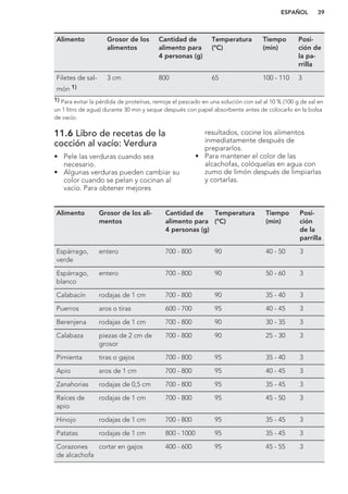 Alimento Grosor de los
alimentos
Cantidad de
alimento para
4 personas (g)
Temperatura
(°C)
Tiempo
(min)
Posi-
ción de
la pa-
rrilla
Filetes de sal-
món 1)
3 cm 800 65 100 - 110 3
1) Para evitar la pérdida de proteínas, remoje el pescado en una solución con sal al 10 % (100 g de sal en
un 1 litro de agua) durante 30 min y seque después con papel absorbente antes de colocarlo en la bolsa
de vacío.
11.6 Libro de recetas de la
cocción al vacío: Verdura
• Pele las verduras cuando sea
necesario.
• Algunas verduras pueden cambiar su
color cuando se pelan y cocinan al
vacío. Para obtener mejores
resultados, cocine los alimentos
inmediatamente después de
prepararlos.
• Para mantener el color de las
alcachofas, colóquelas en agua con
zumo de limón después de limpiarlas
y cortarlas.
Alimento Grosor de los ali-
mentos
Cantidad de
alimento para
4 personas (g)
Temperatura
(°C)
Tiempo
(min)
Posi-
ción
de la
parrilla
Espárrago,
verde
entero 700 - 800 90 40 - 50 3
Espárrago,
blanco
entero 700 - 800 90 50 - 60 3
Calabacín rodajas de 1 cm 700 - 800 90 35 - 40 3
Puerros aros o tiras 600 - 700 95 40 - 45 3
Berenjena rodajas de 1 cm 700 - 800 90 30 - 35 3
Calabaza piezas de 2 cm de
grosor
700 - 800 90 25 - 30 3
Pimienta tiras o gajos 700 - 800 95 35 - 40 3
Apio aros de 1 cm 700 - 800 95 40 - 45 3
Zanahorias rodajas de 0,5 cm 700 - 800 95 35 - 45 3
Raíces de
apio
rodajas de 1 cm 700 - 800 95 45 - 50 3
Hinojo rodajas de 1 cm 700 - 800 95 35 - 45 3
Patatas rodajas de 1 cm 800 - 1000 95 35 - 45 3
Corazones
de alcachofa
cortar en gajos 400 - 600 95 45 - 55 3
ESPAÑOL 39
 