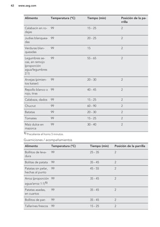 Alimento Temperatura (°C) Tiempo (min) Posición de la pa-
rrilla
Calabacín en ro-
dajas
99 15 - 25 2
Judías blanquea-
das
99 20 - 25 2
Verduras blan-
queadas
99 15 2
Legumbres se-
cas, en remojo
(proporción
agua/legumbres
2:1)
99 55 - 65 2
Arvejas (pimien-
tos kaiser)
99 20 - 30 2
Repollo blanco o
rojo, tiras
99 40 - 45 2
Calabaza, dados 99 15 - 25 2
Chucrut 99 60 - 90 2
Batatas 99 20 - 30 2
Tomates 99 15 - 25 2
Maíz dulce en
mazorca
99 30 - 40 2
1) Precaliente el horno 5 minutos.
Guarniciones / acompañamientos
Alimento Temperatura (°C) Tiempo (min) Posición de la parrilla
Bollitos de leva-
dura
99 25 - 35 2
Bolitas de patata 99 35 - 45 2
Patatas sin pelar,
hechas al punto
99 45 - 55 2
Arroz (proporción
agua/arroz 1:1)1)
99 35 - 45 2
Patatas asadas,
en cuartos
99 35 - 45 2
Bollitos de pan 99 35 - 45 2
Tallarines frescos 99 15 - 25 2
www.aeg.com42
 