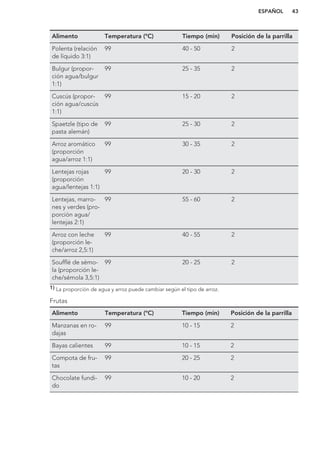 Alimento Temperatura (°C) Tiempo (min) Posición de la parrilla
Polenta (relación
de líquido 3:1)
99 40 - 50 2
Bulgur (propor-
ción agua/bulgur
1:1)
99 25 - 35 2
Cuscús (propor-
ción agua/cuscús
1:1)
99 15 - 20 2
Spaetzle (tipo de
pasta alemán)
99 25 - 30 2
Arroz aromático
(proporción
agua/arroz 1:1)
99 30 - 35 2
Lentejas rojas
(proporción
agua/lentejas 1:1)
99 20 - 30 2
Lentejas, marro-
nes y verdes (pro-
porción agua/
lentejas 2:1)
99 55 - 60 2
Arroz con leche
(proporción le-
che/arroz 2,5:1)
99 40 - 55 2
Soufflé de sémo-
la (proporción le-
che/sémola 3,5:1)
99 20 - 25 2
1) La proporción de agua y arroz puede cambiar según el tipo de arroz.
Frutas
Alimento Temperatura (°C) Tiempo (min) Posición de la parrilla
Manzanas en ro-
dajas
99 10 - 15 2
Bayas calientes 99 10 - 15 2
Compota de fru-
tas
99 20 - 25 2
Chocolate fundi-
do
99 10 - 20 2
ESPAÑOL 43
 