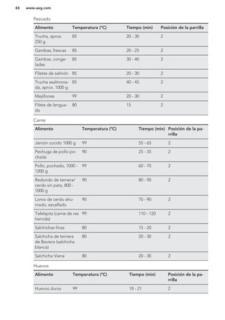 Pescado
Alimento Temperatura (°C) Tiempo (min) Posición de la parrilla
Trucha, aprox.
250 g
85 20 - 30 2
Gambas, frescas 85 20 - 25 2
Gambas, conge-
ladas
85 30 - 40 2
Filetes de salmón 85 20 - 30 2
Trucha asalmona-
da, aprox. 1000 g
85 40 - 45 2
Mejillones 99 20 - 30 2
Filete de lengua-
do
80 15 2
Carne
Alimento Temperatura (°C) Tiempo (min) Posición de la pa-
rrilla
Jamón cocido 1000 g 99 55 - 65 2
Pechuga de pollo po-
chada
90 25 - 35 2
Pollo, pochado, 1000 -
1200 g
99 60 - 70 2
Redondo de ternera/
cerdo sin pata, 800 -
1000 g
90 80 - 90 2
Lomo de cerdo ahu-
mado, escalfado
90 70 - 90 2
Tafelspitz (carne de res
hervida)
99 110 - 120 2
Salchichas finas 80 15 - 20 2
Salchicha de ternera
de Baviera (salchicha
blanca)
80 20 - 30 2
Salchicha Viena 80 20 - 30 2
Huevos
Alimento Temperatura (°C) Tiempo (min) Posición de la pa-
rrilla
Huevos duros 99 18 - 21 2
www.aeg.com44
 