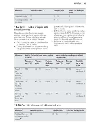 Alimento Temperatura (°C) Tiempo (min) Posición de la pa-
rrilla
Huevos cocidos 99 12 - 13 2
Huevos pasados
por agua
99 10 - 11 2
11.9 Grill + Turbo y Vapor solo
sucesivamente
Cuando combine funciones, puede
cocinar carne, verduras y guarniciones,
uno tras otro. Todos los platos estarán
listos para servirse al mismo tiempo.
• Para comenzar a asar la comida utilice
la función: Grill + Turbo.
• Coloque las verduras ya preparadas y
las guarniciones en recipientes aptos
para horno y colóquelos en el horno
con el asado.
• Enfríe el horno hasta una temperatura
aproximada de 80°C. Si desea enfriar
el aparato más rápidamente, abra la
puerta del horno hasta la primera
posición durante unos 15 minutos.
• Inicio de la función Vapor solo.
Cocine todo junto hasta que esté
listo.
Alimento Grill + Turbo (primer paso: cocinar
la carne)
Vapor solo (segundo paso: añadir
las verduras)
Tempera-
tura (°C)
Tiempo
(min)
Posición
de la pa-
rrilla
Tempera-
tura (°C)
Tiempo
(min)
Posición
de la pa-
rrilla
Rosbif, 1
kg
Coles de
Bruselas,
polenta
180 60 - 70 carne: 1 99 40 - 50 carne: 1
verduras: 3
Cerdo asa-
do 1 kg,
Patatas,
verduras,
salsas
180 60 - 70 carne: 1 99 30 - 40 carne: 1
verduras: 3
Ternera
asada, 1 kg
Arroz, ver-
dura
180 50 - 60 carne: 1 99 30 - 40 carne: 1
verduras: 3
11.10 Cocción - Humedad - Humedad alta
Alimento Temperatura (°C) Tiempo (min) Posición de la parrilla
Natillas / flan en
recipientes indivi-
duales1)
90 35 - 45 2
ESPAÑOL 45
 