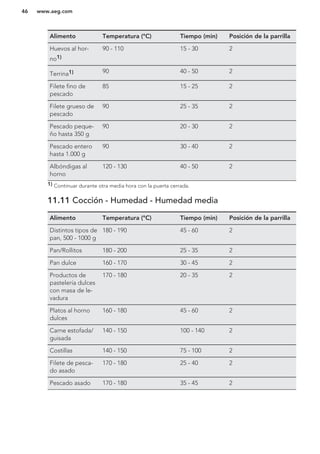 Alimento Temperatura (°C) Tiempo (min) Posición de la parrilla
Huevos al hor-
no1)
90 - 110 15 - 30 2
Terrina1) 90 40 - 50 2
Filete fino de
pescado
85 15 - 25 2
Filete grueso de
pescado
90 25 - 35 2
Pescado peque-
ño hasta 350 g
90 20 - 30 2
Pescado entero
hasta 1.000 g
90 30 - 40 2
Albóndigas al
horno
120 - 130 40 - 50 2
1) Continuar durante otra media hora con la puerta cerrada.
11.11 Cocción - Humedad - Humedad media
Alimento Temperatura (°C) Tiempo (min) Posición de la parrilla
Distintos tipos de
pan, 500 - 1000 g
180 - 190 45 - 60 2
Pan/Rollitos 180 - 200 25 - 35 2
Pan dulce 160 - 170 30 - 45 2
Productos de
pastelería dulces
con masa de le-
vadura
170 - 180 20 - 35 2
Platos al horno
dulces
160 - 180 45 - 60 2
Carne estofada/
guisada
140 - 150 100 - 140 2
Costillas 140 - 150 75 - 100 2
Filete de pesca-
do asado
170 - 180 25 - 40 2
Pescado asado 170 - 180 35 - 45 2
www.aeg.com46
 