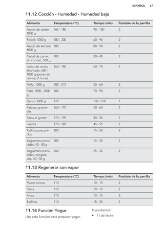 11.12 Cocción - Humedad - Humedad baja
Alimento Temperatura (°C) Tiempo (min) Posición de la parrilla
Asado de cerdo
1000 g
160 - 180 90 - 100 2
Rosbif, 1000 g 180 - 200 60 - 90 2
Asado de ternera
1000 g
180 80 - 90 2
Pastel de carne,
sin cocinar, 500 g
180 30 - 40 2
Lomo de cerdo
ahumado, 600 -
1000 g (poner en
remojo 2 horas)
160 - 180 60 - 70 2
Pollo, 1000 g 180 - 210 50 - 60 2
Pato, 1500 - 2000
g
180 70 - 90 2
Ganso 3000 g 170 130 - 170 1
Patatas gratina-
das
160 - 170 50 - 60 2
Pasta al gratén 170 - 190 40 - 50 2
Lasaña 170 - 180 45 - 55 2
Rollitos precoci-
dos
200 15 - 20 2
Baguettes preco-
cidas, 40 - 50 g
200 15 - 20 2
Baguettes preco-
cidas, congela-
das, 40 - 50 g
200 25 - 35 2
11.13 Regenerar con vapor
Alimento Temperatura (°C) Tiempo (min) Posición de la parrilla
Platos únicos 110 10 - 15 2
Pasta 110 10 - 15 2
Arroz 110 10 - 15 2
Bollitos 110 15 - 25 2
11.14 Función Yogur
Use esta función para preparar yogur.
Ingredientes:
• 1 l de leche
ESPAÑOL 47
 