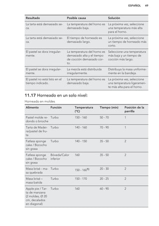 Resultado Posible causa Solución
La tarta está demasiado se-
ca.
La temperatura del horno es
demasiado baja.
La próxima vez, seleccione
una temperatura más alta
para el horno.
La tarta está demasiado se-
ca.
El tiempo de horneado es
demasiado largo.
La próxima vez, seleccione
un tiempo de horneado más
corto.
El pastel se dora irregular-
mente.
La temperatura del horno es
demasiado alta y el tiempo
de cocción demasiado cor-
to.
Seleccione una temperatura
más baja y un tiempo de
cocción más largo.
El pastel se dora irregular-
mente.
La mezcla está distribuida
irregularmente.
Distribuya la masa uniforme-
mente en la bandeja.
El pastel no está listo en el
tiempo indicado.
La temperatura del horno es
demasiado baja.
La próxima vez, seleccione
una temperatura ligeramen-
te más alta para el horno.
11.17 Horneado en un solo nivel:
Horneado en moldes
Alimento Función Temperatura
(°C)
Tiempo (min) Posición de la
parrilla
Pastel molde re-
dondo o brioche
Turbo 150 - 160 50 - 70 1
Tarta de Madei-
ra/pastel de fru-
ta
Turbo 140 - 160 70 - 90 1
Fatless sponge
cake / Bizcocho
sin grasa
Turbo 140 - 150 35 - 50 2
Fatless sponge
cake / Bizcocho
sin grasa
Bóveda/Calor
inferior
160 35 - 50 2
Masa brisé - ma-
sa quebrada
Turbo 150 - 1601) 20 - 30 2
Masa brisé –
masa batida
Turbo 150 - 170 20 - 25 2
Apple pie / Tar-
ta de manzana
(2 moldes, Ø 20
cm, decalados
en diagonal)
Turbo 160 60 - 90 2
ESPAÑOL 49
 