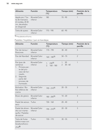 Alimento Función Temperatura
(°C)
Tiempo (min) Posición de la
parrilla
Apple pie / Tar-
ta de manzana
(2 moldes, Ø 20
cm, decalados
en diagonal)
Bóveda/Calor
inferior
180 70 - 90 1
Tarta de queso Bóveda/Calor
inferior
170 - 190 60 - 90 1
1) Precaliente el horno.
Pasteles / hojaldres / pan en bandejas
Alimento Función Temperatura
(°C)
Tiempo (min) Posición de la
parrilla
Pan de trenza /
Roscones
Bóveda/Calor
inferior
170 - 190 30 - 40 3
Pan de Navidad Bóveda/Calor
inferior
160 - 1801) 50 - 70 2
Pan (pan de
centeno):
1. Primera par-
te del pro-
ceso de hor-
neado.
2. Segunda
parte del
proceso de
horneado.
Bóveda/Calor
inferior
1. 2301)
2. 160 - 180
1. 20
2. 30 - 60
1
Buñuelos / Bo-
llos rellenos de
crema
Bóveda/Calor
inferior
190 - 2101) 20 - 35 3
Brazo de gitano Bóveda/Calor
inferior
180 - 2001) 10 - 20 3
Pastel de azúcar,
seco
Turbo 150 - 160 20 - 40 3
Pastel de almen-
dra con mante-
quilla / Pasteles
de azúcar
Bóveda/Calor
inferior
190 - 2101) 20 - 30 3
Tarta de frutas
(sobre masa con
levadura/bizco-
cho)2)
Turbo 150 - 170 30 - 55 3
www.aeg.com50
 