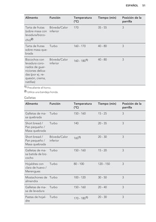 Alimento Función Temperatura
(°C)
Tiempo (min) Posición de la
parrilla
Tarta de frutas
(sobre masa con
levadura/bizco-
cho)2)
Bóveda/Calor
inferior
170 35 - 55 3
Tarta de frutas
sobre masa que-
brada
Turbo 160 - 170 40 - 80 3
Bizcochos con
levadura coro-
nados de guar-
niciones delica-
das (por ej. re-
quesón, crema,
natillas)
Bóveda/Calor
inferior
160 - 1801) 40 - 80 3
1) Precaliente el horno.
2) Utilice una bandeja honda.
Galletas
Alimento Función Temperatura
(°C)
Tiempo (min) Posición de la
parrilla
Galletas de ma-
sa quebrada
Turbo 150 - 160 15 - 25 3
Short bread /
Pan pequeño /
Masa quebrada
Turbo 140 20 - 35 3
Short bread /
Pan pequeño /
Masa quebrada
Bóveda/Calor
inferior
1601) 20 - 30 3
Galletas de ma-
sa batida de biz-
cocho
Turbo 150 - 160 15 - 20 3
Hojaldres con
clara de huevo /
Merengues
Turbo 80 - 100 120 - 150 3
Mostachones de
almendra
Turbo 100 - 120 30 - 50 3
Galletas de ma-
sa de levadura
Turbo 150 - 160 20 - 40 3
Pastas de hojal-
dre
Turbo 170 - 1801) 20 - 30 3
ESPAÑOL 51
 