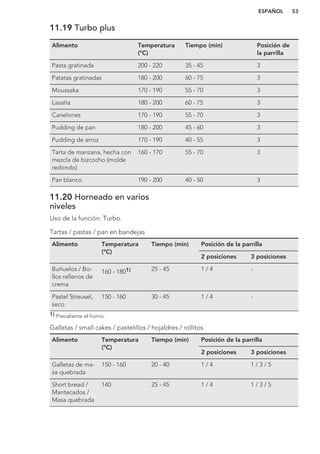 11.19 Turbo plus
Alimento Temperatura
(°C)
Tiempo (min) Posición de
la parrilla
Pasta gratinada 200 - 220 35 - 45 3
Patatas gratinadas 180 - 200 60 - 75 3
Moussaka 170 - 190 55 - 70 3
Lasaña 180 - 200 60 - 75 3
Canelones 170 - 190 55 - 70 3
Pudding de pan 180 - 200 45 - 60 3
Pudding de arroz 170 - 190 40 - 55 3
Tarta de manzana, hecha con
mezcla de bizcocho (molde
redondo)
160 - 170 55 - 70 3
Pan blanco 190 - 200 40 - 50 3
11.20 Horneado en varios
niveles
Uso de la función: Turbo.
Tartas / pastas / pan en bandejas
Alimento Temperatura
(°C)
Tiempo (min) Posición de la parrilla
2 posiciones 3 posiciones
Buñuelos / Bo-
llos rellenos de
crema
160 - 1801) 25 - 45 1 / 4 -
Pastel Streusel,
seco
150 - 160 30 - 45 1 / 4 -
1) Precaliente el horno.
Galletas / small cakes / pastelillos / hojaldres / rollitos
Alimento Temperatura
(°C)
Tiempo (min) Posición de la parrilla
2 posiciones 3 posiciones
Galletas de ma-
sa quebrada
150 - 160 20 - 40 1 / 4 1 / 3 / 5
Short bread /
Mantecados /
Masa quebrada
140 25 - 45 1 / 4 1 / 3 / 5
ESPAÑOL 53
 