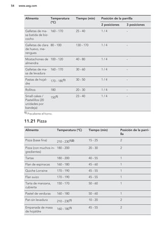 Alimento Temperatura
(°C)
Tiempo (min) Posición de la parrilla
2 posiciones 3 posiciones
Galletas de ma-
sa batida de biz-
cocho
160 - 170 25 - 40 1 / 4 -
Galletas de clara
de huevo, me-
rengues
80 - 100 130 - 170 1 / 4 -
Mostachones de
almendra
100 - 120 40 - 80 1 / 4 -
Galletas de ma-
sa de levadura
160 - 170 30 - 60 1 / 4 -
Pastas de hojal-
dre
170 - 1801) 30 - 50 1 / 4 -
Rollitos 180 20 - 30 1 / 4 -
Small cakes /
Pastelillos (20
unidades por
bandeja)
1501) 23 - 40 1 / 4 -
1) Precaliente el horno.
11.21 Pizza
Alimento Temperatura (°C) Tiempo (min) Posición de la parri-
lla
Pizza (base fina) 210 - 2301)2) 15 - 25 2
Pizza (con muchos in-
gredientes)
180 - 200 20 - 30 2
Tartas 180 - 200 40 - 55 1
Flan de espinacas 160 - 180 45 - 60 1
Quiche Lorraine 170 - 190 45 - 55 1
Flan suizo 170 - 190 45 - 55 1
Tarta de manzana,
cubierta
150 - 170 50 - 60 1
Pastel de verduras 160 - 180 50 - 60 1
Pan sin levadura 210 - 2301) 10 - 20 2
Empanada de masa
de hojaldre
160 - 1801) 45 - 55 2
www.aeg.com54
 