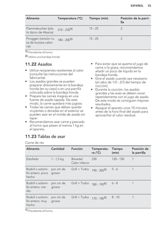 Alimento Temperatura (°C) Tiempo (min) Posición de la parri-
lla
Flammekuchen (pla-
to típico de Alsacia)
210 - 2301) 15 - 25 2
Piroggen (versión ru-
sa de la pizza calzo-
ne)
180 - 2001) 15 - 25 2
1) Precaliente el horno.
2) Utilice una bandeja honda.
11.22 Asados
• Utilice recipientes resistentes al calor
(consulte las instrucciones del
fabricante).
• Los asados grandes se pueden
preparar directamente en la bandeja
honda (en su caso) o en una parrilla
colocada sobre la bandeja honda.
• Prepare las carnes magras en una
fuente de asado tapada. De este
modo, la carne quedará más jugosa.
• Todas las carnes que deban quedar
crujientes o doradas en el exterior se
pueden asar en el molde de asado sin
tapar.
• Recomendamos asar carne y pescado
al horno que pesen al menos 1 kg en
el aparato.
• Para evitar que se queme el jugo de
carne o la grasa, recomendamos
añadir un poco de líquido en la
bandeja honda.
• Gire el asado cuando sea necesario
(al cabo de 1/2 - 2/3 del tiempo de
cocción).
• Durante la cocción, los asados
grandes y las aves se deben rociar
repetidamente con el jugo de asado.
De este modo se consiguen mejores
resultados.
• Apague el aparato unos 10 minutos
antes de la hora final del asado para
aprovechar el calor residual.
11.23 Tablas de asar
Carne de res
Alimento Cantidad Función Temperatu-
ra (°C)
Tiempo
(min)
Posición de
la parrilla
Estofado 1 - 1,5 kg Bóveda/
Calor inferior
230 120 - 150 1
Rosbif o solomi-
llo entero: poco
hecho
por cm de
grosor
Grill + Turbo 190 - 2001) 5 - 6 1
Rosbif o solomi-
llo entero: me-
dio
por cm de
grosor
Grill + Turbo 180 - 1901) 6 - 8 1
Rosbif o solomi-
llo entero: muy
hecho
por cm de
grosor
Grill + Turbo 170 - 1801) 8 - 10 1
1) Precaliente el horno.
ESPAÑOL 55
 