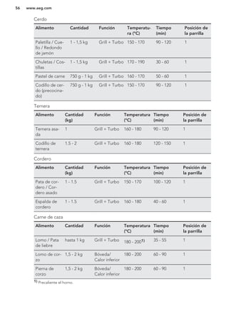 Cerdo
Alimento Cantidad Función Temperatu-
ra (°C)
Tiempo
(min)
Posición de
la parrilla
Paletilla / Cue-
llo / Redondo
de jamón
1 - 1,5 kg Grill + Turbo 150 - 170 90 - 120 1
Chuletas / Cos-
tillas
1 - 1,5 kg Grill + Turbo 170 - 190 30 - 60 1
Pastel de carne 750 g - 1 kg Grill + Turbo 160 - 170 50 - 60 1
Codillo de cer-
do (precocina-
do)
750 g - 1 kg Grill + Turbo 150 - 170 90 - 120 1
Ternera
Alimento Cantidad
(kg)
Función Temperatura
(°C)
Tiempo
(min)
Posición de
la parrilla
Ternera asa-
da
1 Grill + Turbo 160 - 180 90 - 120 1
Codillo de
ternera
1.5 - 2 Grill + Turbo 160 - 180 120 - 150 1
Cordero
Alimento Cantidad
(kg)
Función Temperatura
(°C)
Tiempo
(min)
Posición de
la parrilla
Pata de cor-
dero / Cor-
dero asado
1 - 1.5 Grill + Turbo 150 - 170 100 - 120 1
Espalda de
cordero
1 - 1.5 Grill + Turbo 160 - 180 40 - 60 1
Carne de caza
Alimento Cantidad Función Temperatura
(°C)
Tiempo
(min)
Posición de
la parrilla
Lomo / Pata
de liebre
hasta 1 kg Grill + Turbo 180 - 2001) 35 - 55 1
Lomo de cor-
zo
1,5 - 2 kg Bóveda/
Calor inferior
180 - 200 60 - 90 1
Pierna de
corzo
1,5 - 2 kg Bóveda/
Calor inferior
180 - 200 60 - 90 1
1) Precaliente el horno.
www.aeg.com56
 