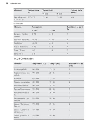 Alimento Temperatura
(°C)
Tiempo (min) Posición de la
parrilla
1ª cara 2ª cara
Pescado entero,
500 - 1000 g
210 - 230 15 - 30 15 - 30 3 / 4
Grill rápido
Alimento Tiempo (min) Posición de la parri-
lla
1ª cara 2ª cara
Burgers / Hambur-
guesas
8 - 10 6 - 8 4
Solomillo de cerdo 10 - 12 6 - 10 4
Salchichas 10 - 12 6 - 8 4
Filetes de ternera 7 - 10 6 - 8 4
Toast / Tostar 1 - 3 1 - 3 5
Sandwiches 6 - 8 - 4
11.25 Congelados
Alimento Temperatura (°C) Tiempo (min) Posición de la pa-
rrilla
Pizza congelada 200 - 220 15 - 25 2
Pizza americana con-
gelada
190 - 210 20 - 25 2
Pizza fría 210 - 230 13 - 25 2
Pizzetas congeladas 180 - 200 15 - 30 2
Patatas fritas finas 190 - 210 15 - 25 3
Patatas fritas gruesas 190 - 210 20 - 30 3
Porciones / Croque-
tas
190 - 210 20 - 40 3
Patatas asadas con
cebolla
210 - 230 20 - 30 3
Lasaña / Canelones
frescos
170 - 190 35 - 45 2
Lasaña / Canelones
congelados
160 - 180 40 - 60 2
Queso gratinado al
horno
170 - 190 20 - 30 3
www.aeg.com58
 
