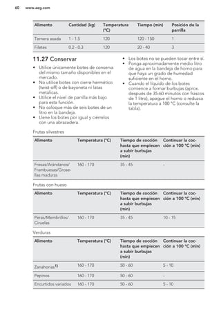 Alimento Cantidad (kg) Temperatura
(°C)
Tiempo (min) Posición de la
parrilla
Ternera asada 1 - 1.5 120 120 - 150 1
Filetes 0.2 - 0.3 120 20 - 40 3
11.27 Conservar
• Utilice únicamente botes de conserva
del mismo tamaño disponibles en el
mercado.
• No utilice botes con cierre hermético
(twist-off) o de bayoneta ni latas
metálicas.
• Utilice el nivel de parrilla más bajo
para esta función.
• No coloque más de seis botes de un
litro en la bandeja.
• Llene los botes por igual y ciérrelos
con una abrazadera.
• Los botes no se pueden tocar entre sí.
• Ponga aproximadamente medio litro
de agua en la bandeja de horno para
que haya un grado de humedad
suficiente en el horno.
• Cuando el líquido de los botes
comience a formar burbujas (aprox.
después de 35-60 minutos con frascos
de 1 litro), apague el horno o reduzca
la temperatura a 100 °C (consulte la
tabla).
Frutas silvestres
Alimento Temperatura (°C) Tiempo de cocción
hasta que empiecen
a subir burbujas
(min)
Continuar la coc-
ción a 100 °C (min)
Fresas/Arándanos/
Frambuesas/Grose-
llas maduras
160 - 170 35 - 45 -
Frutas con hueso
Alimento Temperatura (°C) Tiempo de cocción
hasta que empiecen
a subir burbujas
(min)
Continuar la coc-
ción a 100 °C (min)
Peras/Membrillos/
Ciruelas
160 - 170 35 - 45 10 - 15
Verduras
Alimento Temperatura (°C) Tiempo de cocción
hasta que empiecen
a subir burbujas
(min)
Continuar la coc-
ción a 100 °C (min)
Zanahorias1) 160 - 170 50 - 60 5 - 10
Pepinos 160 - 170 50 - 60 -
Encurtidos variados 160 - 170 50 - 60 5 - 10
www.aeg.com60
 
