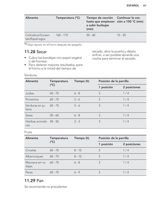 Alimento Temperatura (°C) Tiempo de cocción
hasta que empiecen
a subir burbujas
(min)
Continuar la coc-
ción a 100 °C (min)
Colinabos/Guisan-
tes/Espárragos
160 - 170 50 - 60 15 - 20
1) Deje reposar en el horno después de apagarlo.
11.28 Secar
• Cubra las bandejas con papel vegetal
o de hornear.
• Para obtener mejores resultados, pare
el horno a la mitad del tiempo de
secado, abra la puerta y déjelo
enfriar, a ser posible durante una
noche para terminar el secado.
Verduras
Alimento Temperatura
(°C)
Tiempo (h) Posición de la parrilla
1 posición 2 posiciones
Judías 60 - 70 6 - 8 3 1 / 4
Pimientos 60 - 70 5 - 6 3 1 / 4
Verduras en ju-
liana
60 - 70 5 - 6 3 1 / 4
Setas 50 - 60 6 - 8 3 1 / 4
Hierbas aromáti-
cas
40 - 50 2 - 3 3 1 / 4
Fruta
Alimento Temperatura
(°C)
Tiempo (h) Posición de la parrilla
1 posición 2 posiciones
Ciruelas 60 - 70 8 - 10 3 1 / 4
Albaricoques 60 - 70 8 - 10 3 1 / 4
Manzana en ro-
dajas
60 - 70 6 - 8 3 1 / 4
Peras 60 - 70 6 - 9 3 1 / 4
11.29 Pan
Se recomienda no precalentar.
ESPAÑOL 61
 
