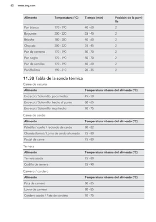 Alimento Temperatura (°C) Tiempo (min) Posición de la parri-
lla
Pan blanco 170 - 190 40 - 60 2
Baguette 200 - 220 35 - 45 2
Brioche 180 - 200 40 - 60 2
Chapata 200 - 220 35 - 45 2
Pan de centeno 170 - 190 50 - 70 2
Pan negro 170 - 190 50 - 70 2
Pan de semillas 170 - 190 40 - 60 2
Pan/Rollitos 190 - 210 20 - 35 2
11.30 Tabla de la sonda térmica
Carne de vacuno
Alimento Temperatura interna del alimento (°C)
Entrecot / Solomillo: poco hecho 45 - 50
Entrecot / Solomillo: hecho al punto 60 - 65
Entrecot / Solomillo: muy hecho 70 - 75
Carne de cerdo
Alimento Temperatura interna del alimento (°C)
Paletilla / cuello / redondo de cerdo 80 - 82
Chuleta (lomo) / Lomo de cerdo ahumado 75 - 80
Pastel de carne 75 - 80
Ternera
Alimento Temperatura interna del alimento (°C)
Ternera asada 75 - 80
Codillo de ternera 85 - 90
Carnero / cordero
Alimento Temperatura interna del alimento (°C)
Pata de carnero 80 - 85
Lomo de carnero 80 - 85
Cordero asado / Pata de cordero 70 - 75
www.aeg.com62
 