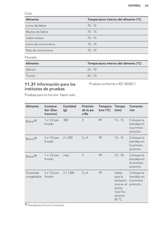 Caza
Alimento Temperatura interna del alimento (°C)
Lomo de liebre 70 - 75
Muslos de liebre 70 - 75
Liebre entera 70 - 75
Lomo de corzo/ciervo 70 - 75
Pata de corzo/ciervo 70 - 75
Pescado
Alimento Temperatura interna del alimento (°C)
Salmón 65 - 70
Trucha 65 - 70
11.31 Información para los
institutos de pruebas
Pruebas para la función: Vapor solo.
Pruebas conforme a IEC 60350-1.
Alimento Contene-
dor (Gas-
tronorm)
Cantidad
(g)
Posición
de la pa-
rrilla
Tempera-
tura (°C)
Tiempo
(min)
Comenta-
rios
Brécol1) 1 x 1/2 per-
forado
300 3 99 13 - 15 Coloque la
bandeja en
la primera
posición.
Brécol1) 2 x 1/2 per-
forado
2 x 300 2 y 4 99 13 - 15 Coloque la
bandeja en
la primera
posición.
Brécol1) 1 x 1/2 per-
forado
máx. 3 99 15 - 18 Coloque la
bandeja en
la primera
posición.
Guisantes
congelados
2 x 1/2 per-
forado
2 x 1300 2 y 4 99 Hasta
que la
tempera-
tura en el
punto
más frío
alcance
85 °C.
Coloque la
bandeja en
la primera
posición.
1) Precaliente el horno 5 minutos.
ESPAÑOL 63
 