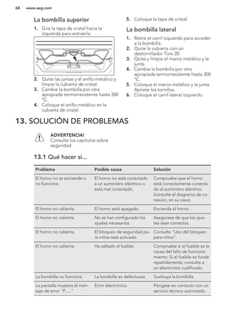 La bombilla superior
1. Gire la tapa de cristal hacia la
izquierda para extraerla.
2. Quite las juntas y el anillo metálico y
limpie la cubierta de cristal.
3. Cambie la bombilla por otra
apropiada termorresistente hasta 300
°C.
4. Coloque el anillo metálico en la
cubierta de cristal.
5. Coloque la tapa de cristal.
La bombilla lateral
1. Retire el carril izquierdo para acceder
a la bombilla.
2. Quite la cubierta con un
destornillador Torx 20.
3. Quite y limpie el marco metálico y la
junta.
4. Cambie la bombilla por otra
apropiada termorresistente hasta 300
°C.
5. Coloque el marco metálico y la junta.
Apriete los tornillos.
6. Coloque el carril lateral izquierdo.
13. SOLUCIÓN DE PROBLEMAS
ADVERTENCIA!
Consulte los capítulos sobre
seguridad.
13.1 Qué hacer si...
Problema Posible causa Solución
El horno no se enciende o
no funciona.
El horno no está conectado
a un suministro eléctrico o
está mal conectado.
Compruebe que el horno
está correctamente conecta-
do al suministro eléctrico
(consulte el diagrama de co-
nexión, en su caso).
El horno no calienta. El horno está apagado. Encienda el horno.
El horno no calienta. No se han configurado los
ajustes necesarios.
Asegúrese de que los ajus-
tes sean correctos.
El horno no calienta. El bloqueo de seguridad pa-
ra niños está activado.
Consulte "Uso del bloqueo
para niños".
El horno no calienta. Ha saltado el fusible. Compruebe si el fusible es la
causa del fallo de funciona-
miento. Si el fusible se funde
repetidamente, consulte a
un electricista cualificado.
La bombilla no funciona. La bombilla es defectuosa. Sustituya la bombilla.
La pantalla muestra el men-
saje de error "F....."
Error electrónico. Póngase en contacto con un
servicio técnico autorizado.
www.aeg.com68
 