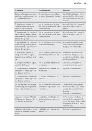 Problema Posible causa Solución
Se acumula vapor y conden-
sación en los alimentos y en
la cavidad del horno.
El plato ha permanecido en
el horno demasiado tiempo.
No deje los platos en el hor-
no más de 15 a 20 minutos
tras finalizar el proceso de
cocción.
El aparato no retiene el
compartimento de agua
después de insertarlo.
No se ha montado la tapa
del compartimento de agua
correctamente.
Monte la tapa del comparti-
mento de agua correcta-
mente.
El agua se sale del comparti-
mento de agua después de
transportarlo o de colocarlo
dentro del aparato.
No se ha montado la tapa
del compartimento de agua
correctamente.
Monte la tapa del comparti-
mento de agua correcta-
mente.
El agua se sale del comparti-
mento de agua después de
transportarlo o de colocarlo
dentro del aparato.
No se ha montado el rompe-
olas correctamente.
Monte el rompeolas en el
cuerpo del compartimento
de agua correctamente.
El aparato no retiene el
compartimento de agua
después empujarlo en la ta-
pa.
No se ha presionado el cuer-
po del compartimento de
agua.
Inserte el cuerpo del com-
partimento de agua en el
aparato empujándolo hasta
que llegue al tope.
El compartimento de agua
es difícil de limpiar.
No ha quitado la tapa ni el
rompeolas.
Consulte “Limpieza del
compartimento de agua”.
El procedimiento de descal-
cificación se interrumpe an-
tes de que termine.
Ha habido un corte de ali-
mentación.
Repita el procedimiento.
El procedimiento de descal-
cificación se interrumpe an-
tes de que termine.
El usuario ha detenido la
función.
Repita el procedimiento.
No hay agua en la bandeja
honda después del procedi-
miento de descalcificación.
No se ha llenado el compar-
timento de agua hasta el ni-
vel máximo.
Compruebe si hay agente
desincrustante / agua en el
cuerpo del compartimento
de agua.
Repita el procedimiento.
Hay agua sucia en el fondo
de la cavidad después del ci-
clo de descalcificación.
La bandeja honda está en
una posición de estante in-
correcta.
Retire el agua residual y el
agente desincrustante del
fondo del horno. Coloque la
bandeja de asar en la posi-
ción más baja.
La función de limpieza se in-
terrumpe antes de que ter-
mine.
Ha habido un corte de ali-
mentación.
Repita el procedimiento.
ESPAÑOL 69
 