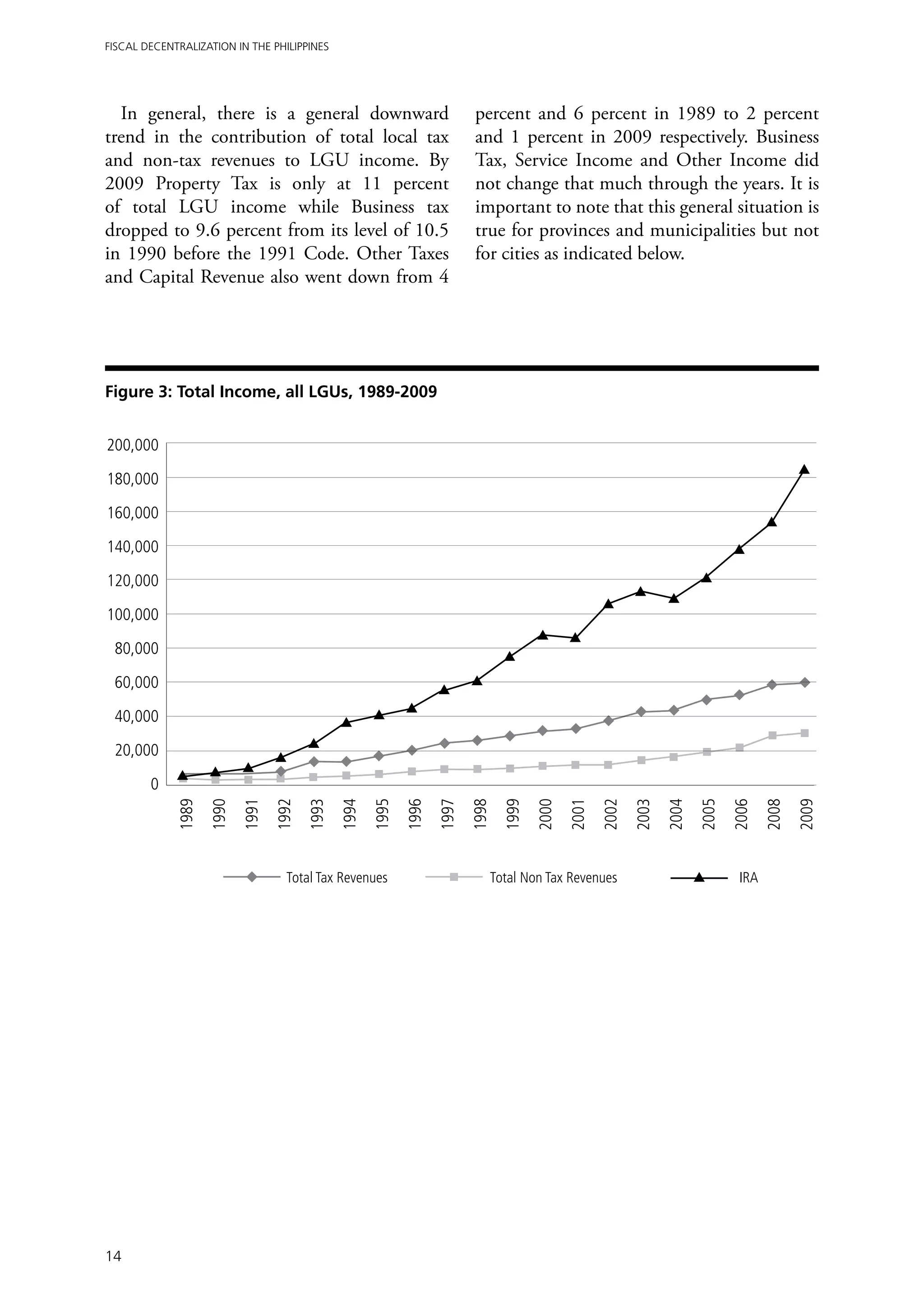 Fiscal Decentralization in the Philippines




  In general, there is a general downward                                   percent and 6 percent in 1989 to 2 percent
trend in the contribution of total local tax                                and 1 percent in 2009 respectively. Business
and non-tax revenues to LGU income. By                                      Tax, Service Income and Other Income did
2009 Property Tax is only at 11 percent                                     not change that much through the years. It is
of total LGU income while Business tax                                      important to note that this general situation is
dropped to 9.6 percent from its level of 10.5                               true for provinces and municipalities but not
in 1990 before the 1991 Code. Other Taxes                                   for cities as indicated below.
and Capital Revenue also went down from 4




Figure 3: Total Income, all LGUs, 1989-2009


200,000

180,000

160,000

140,000

120,000

100,000

 80,000

 60,000

 40,000

 20,000

        0
             1989
                    1990
                           1991
                                  1992
                                         1993
                                                1994
                                                       1995
                                                              1996
                                                                     1997
                                                                            1998
                                                                                   1999
                                                                                          2000
                                                                                                 2001
                                                                                                        2002
                                                                                                               2003
                                                                                                                      2004
                                                                                                                             2005
                                                                                                                                    2006
                                                                                                                                           2008
                                                                                                                                                  2009



                                    Total Tax Revenues	                        Total Non Tax Revenues	                               IRA




14
 