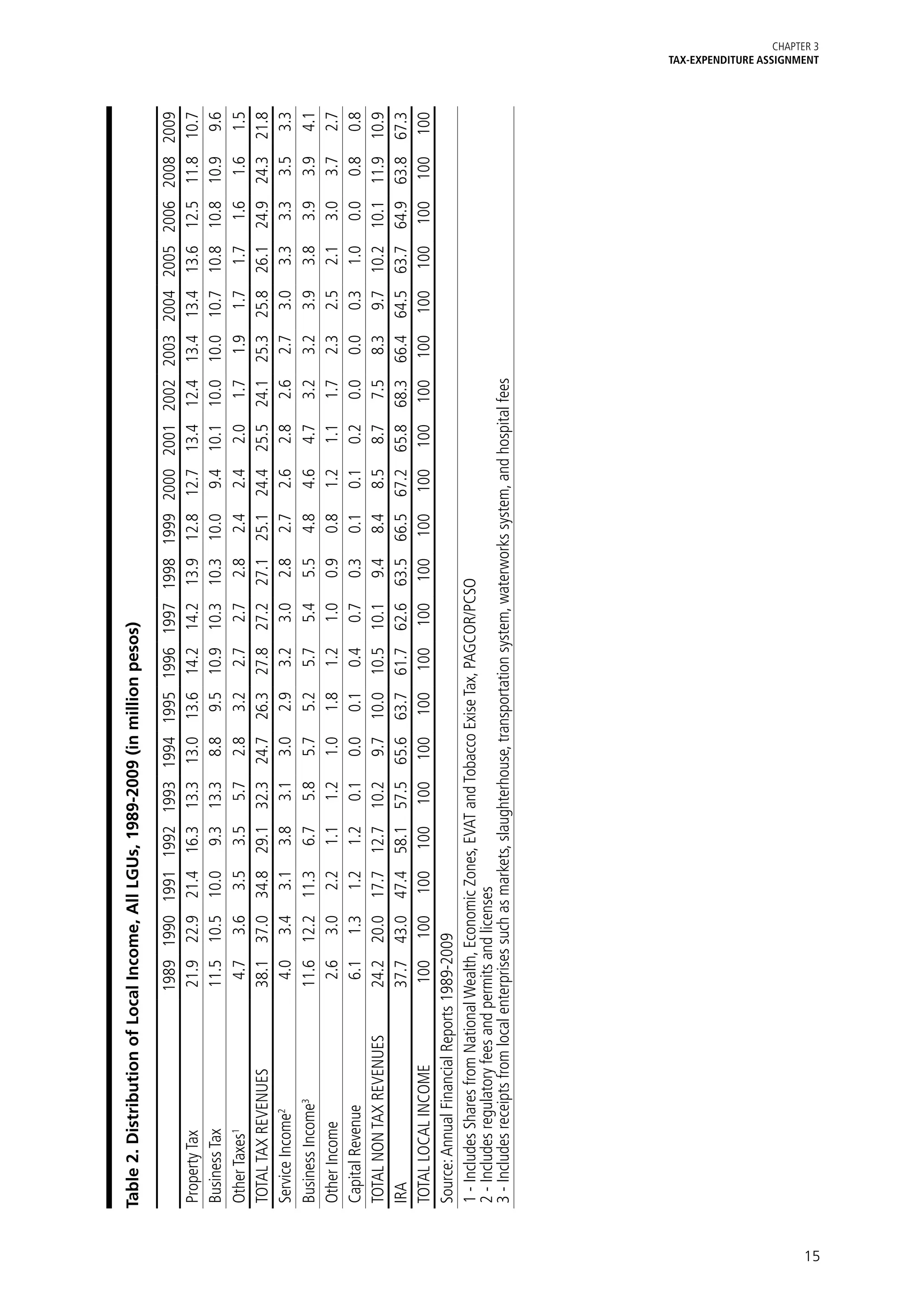 Table 2. Distribution of Local Income, All LGUs, 1989-2009 (in million pesos)

                                        1989 1990 1991 1992 1993 1994 1995 1996 1997 1998 1999 2000 2001 2002                                    2003    2004    2005    2006    2008    2009
     Property Tax                         21.9 22.9 21.4 16.3 13.3 13.0 13.6 14.2 14.2 13.9 12.8 12.7 13.4 12.4                                  13.4    13.4    13.6    12.5    11.8    10.7
     Business Tax                         11.5 10.5 10.0 9.3 13.3 8.8 9.5 10.9 10.3 10.3 10.0 9.4 10.1 10.0                                      10.0    10.7    10.8    10.8    10.9      9.6
     Other Taxes1                           4.7 3.6 3.5 3.5 5.7 2.8 3.2 2.7 2.7 2.8 2.4 2.4 2.0 1.7                                                1.9     1.7     1.7     1.6     1.6     1.5
     TOTAL TAX REVENUES                   38.1 37.0 34.8 29.1 32.3 24.7 26.3 27.8 27.2 27.1 25.1 24.4 25.5 24.1                                  25.3    25.8    26.1    24.9    24.3    21.8
     Service Income2                        4.0 3.4 3.1 3.8 3.1 3.0 2.9 3.2 3.0 2.8 2.7 2.6 2.8 2.6                                                2.7     3.0     3.3     3.3     3.5     3.3
     Business Income3                     11.6 12.2 11.3 6.7 5.8 5.7 5.2 5.7 5.4 5.5 4.8 4.6 4.7 3.2                                               3.2     3.9     3.8     3.9     3.9     4.1
     Other Income                           2.6 3.0 2.2 1.1 1.2 1.0 1.8 1.2 1.0 0.9 0.8 1.2 1.1 1.7                                                2.3     2.5     2.1     3.0     3.7     2.7
     Capital Revenue                        6.1 1.3 1.2 1.2 0.1 0.0 0.1 0.4 0.7 0.3 0.1 0.1 0.2 0.0                                                0.0     0.3     1.0     0.0     0.8     0.8
     TOTAL NON TAX REVENUES               24.2 20.0 17.7 12.7 10.2 9.7 10.0 10.5 10.1 9.4 8.4 8.5 8.7 7.5                                          8.3     9.7   10.2    10.1    11.9    10.9
     IRA                                  37.7 43.0 47.4 58.1 57.5 65.6 63.7 61.7 62.6 63.5 66.5 67.2 65.8 68.3                                  66.4    64.5    63.7    64.9    63.8    67.3
     TOTAL LOCAL INCOME                    100 100 100 100 100 100 100 100 100 100 100 100 100 100                                                100     100     100     100     100     100
     Source: Annual Financial Reports 1989-2009
     1 - Includes Shares from National Wealth, Economic Zones, EVAT and Tobacco Exise Tax, PAGCOR/PCSO 
     2 - Includes regulatory fees and permits and licenses
     3 - Includes receipts from local enterprises such as markets, slaughterhouse, transportation system, waterworks system, and hospital fees
                                                                                                                                                                                                 TAX-EXPENDITURE ASSIGNMENT
                                                                                                                                                                                                                    Chapter 3




15
 