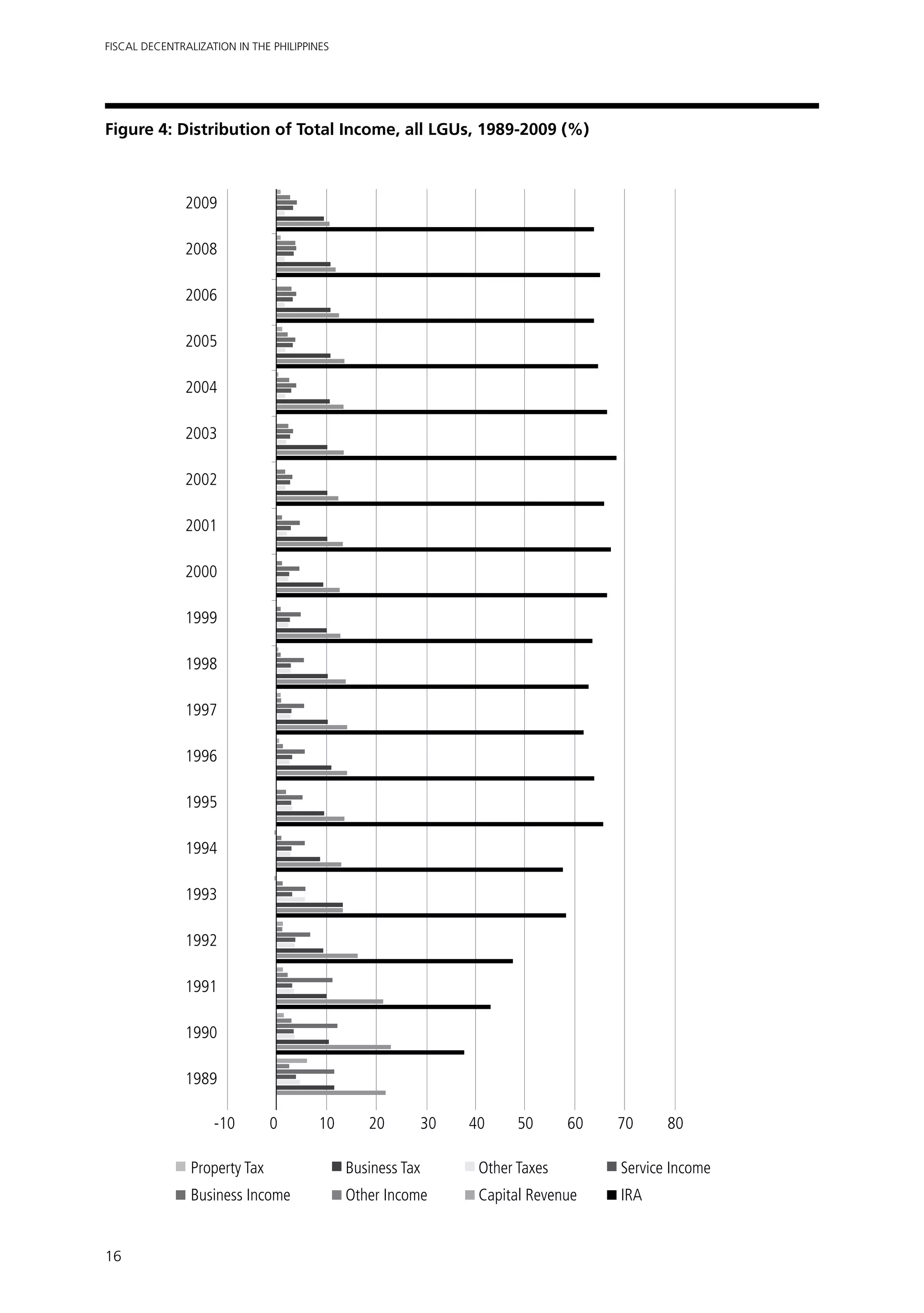 Fiscal Decentralization in the Philippines




Figure 4: Distribution of Total Income, all LGUs, 1989-2009 (%)



               2009

               2008

               2006

               2005

               2004

               2003

               2002

               2001

               2000

               1999

               1998

               1997

               1996

               1995

               1994

               1993

               1992

               1991

               1990

               1989

                    -10	0	 10	20	30	40	50	60	70	80

                Property Tax	                Business Tax	   Other Taxes	       Service Income
                Business Income	             Other Income	   Capital Revenue	   IRA


16
 