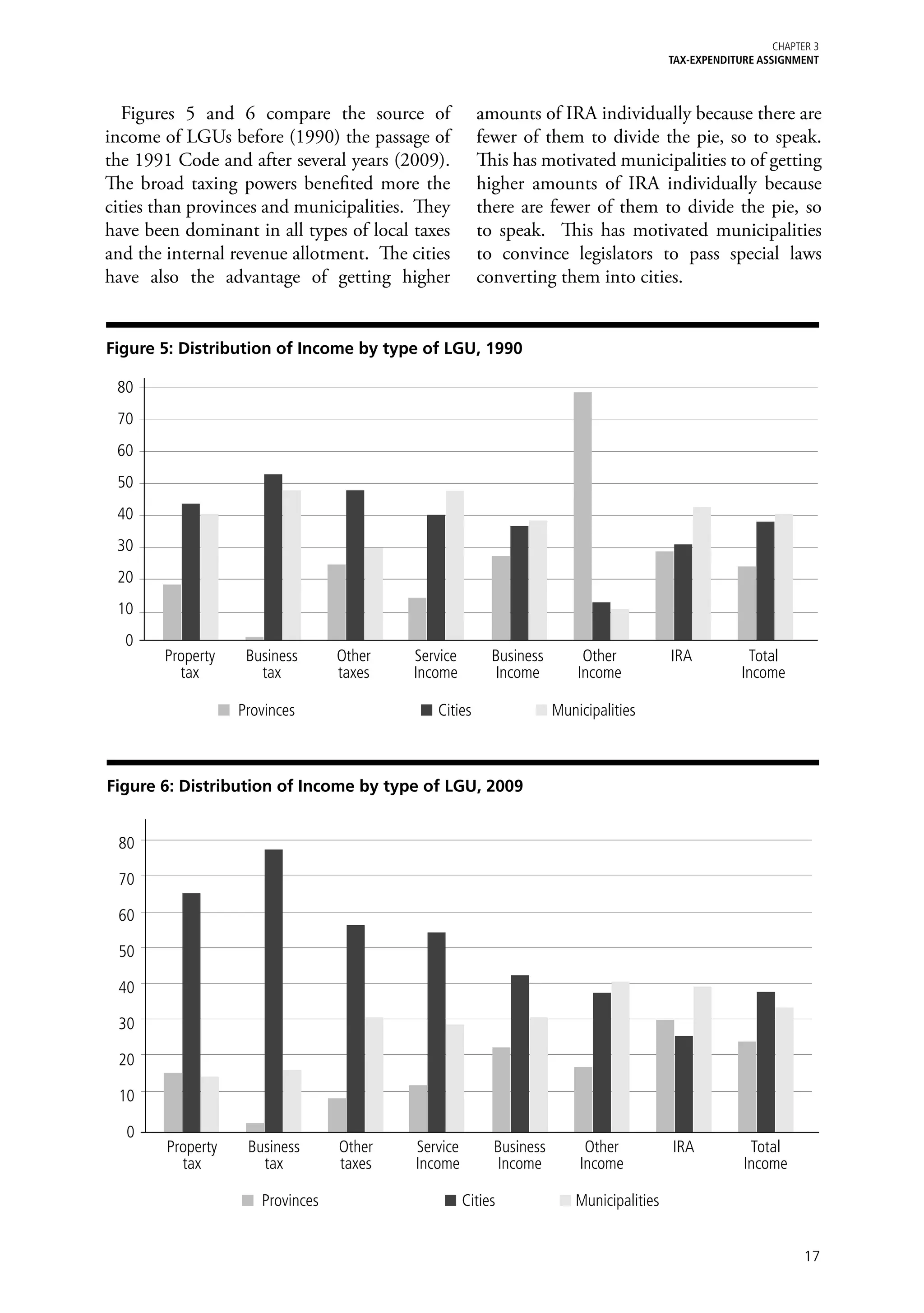 Chapter 3
                                                                                           TAX-EXPENDITURE ASSIGNMENT



  Figures 5 and 6 compare the source of                   amounts of IRA individually because there are
income of LGUs before (1990) the passage of               fewer of them to divide the pie, so to speak.
the 1991 Code and after several years (2009).             This has motivated municipalities to of getting
The broad taxing powers benefited more the                higher amounts of IRA individually because
cities than provinces and municipalities. They            there are fewer of them to divide the pie, so
have been dominant in all types of local taxes            to speak. This has motivated municipalities
and the internal revenue allotment. The cities            to convince legislators to pass special laws
have also the advantage of getting higher                 converting them into cities.


Figure 5: Distribution of Income by type of LGU, 1990

 80
 70
 60
 50
 40
 30
 20
 10
  0
       Property     Business         Other   Service        Business        Other          IRA           Total
         tax          tax            taxes   Income         Income         Income                       Income

                   Provinces 	                  Cities	                Municipalities



Figure 6: Distribution of Income by type of LGU, 2009


 80

 70

 60

 50

 40

 30

 20

 10

  0
        Property    Business         Other   Service        Business        Other          IRA           Total
          tax         tax            taxes   Income         Income         Income                       Income

                       Provinces 	                     Cities	            Municipalities


                                                                                                                    17
 