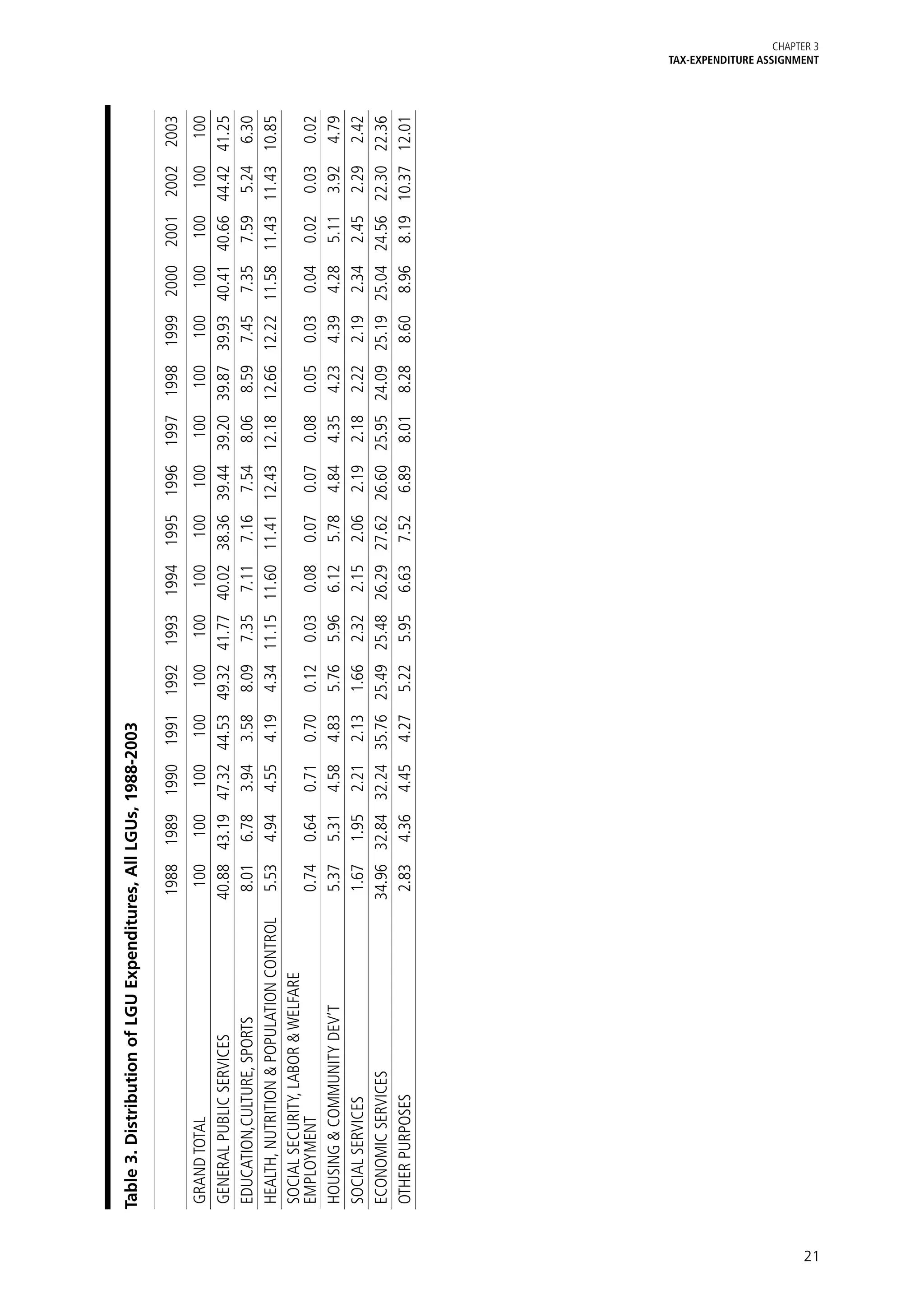 Table 3. Distribution of LGU Expenditures, All LGUs, 1988-2003

                                              1988   1989   1990   1991   1992   1993   1994   1995   1996   1997   1998   1999   2000   2001   2002   2003
     GRAND TOTAL                                100   100   100   100   100   100   100   100   100   100   100   100   100   100   100   100
     GENERAL PUBLIC SERVICES                  40.88 43.19 47.32 44.53 49.32 41.77 40.02 38.36 39.44 39.20 39.87 39.93 40.41 40.66 44.42 41.25
     EDUCATION,CULTURE, SPORTS                 8.01 6.78 3.94 3.58 8.09 7.35 7.11 7.16 7.54 8.06 8.59 7.45 7.35 7.59 5.24 6.30
     HEALTH, NUTRITION & POPULATION CONTROL    5.53 4.94 4.55 4.19 4.34 11.15 11.60 11.41 12.43 12.18 12.66 12.22 11.58 11.43 11.43 10.85
     SOCIAL SECURITY, LABOR & WELFARE
     EMPLOYMENT                                0.74 0.64 0.71 0.70 0.12 0.03 0.08 0.07 0.07 0.08 0.05 0.03 0.04 0.02 0.03 0.02
     HOUSING & COMMUNITY DEV’T                 5.37 5.31 4.58 4.83 5.76 5.96 6.12 5.78 4.84 4.35 4.23 4.39 4.28 5.11 3.92 4.79
     SOCIAL SERVICES                           1.67 1.95 2.21 2.13 1.66 2.32 2.15 2.06 2.19 2.18 2.22 2.19 2.34 2.45 2.29 2.42
     ECONOMIC SERVICES                        34.96 32.84 32.24 35.76 25.49 25.48 26.29 27.62 26.60 25.95 24.09 25.19 25.04 24.56 22.30 22.36
     OTHER PURPOSES                            2.83 4.36 4.45 4.27 5.22 5.95 6.63 7.52 6.89 8.01 8.28 8.60 8.96 8.19 10.37 12.01
                                                                                                                                                              TAX-EXPENDITURE ASSIGNMENT
                                                                                                                                                                                 Chapter 3




21
 
