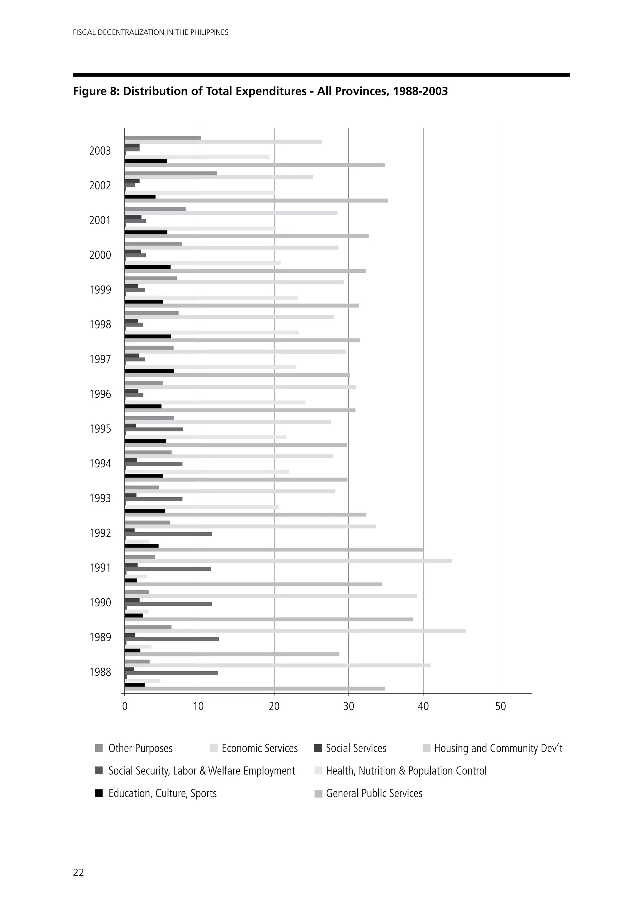 Fiscal Decentralization in the Philippines




Figure 8: Distribution of Total Expenditures - All Provinces, 1988-2003




     2003


     2002


     2001


     2000


     1999


     1998


     1997


     1996


     1995


     1994


     1993


     1992


     1991


     1990


     1989


     1988

         	
         0	 10	 20	30	40	 50


         Other Purposes	                Economic Services	   Social Services	Housing and Community Dev’t
         Social Security, Labor & Welfare Employment	Health, Nutrition & Population Control
         Education, Culture, Sports		                        General Public Services




22
 