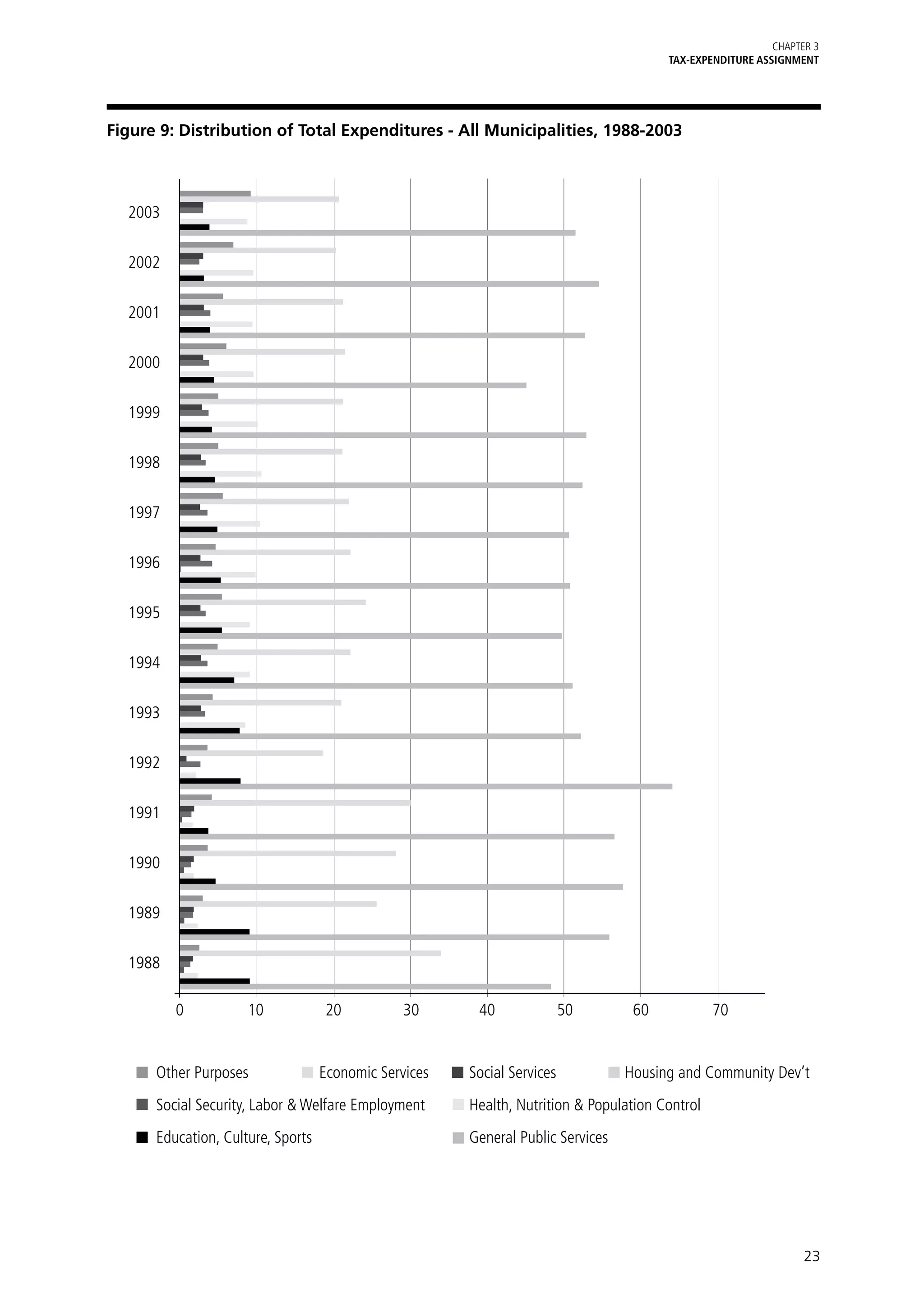 Chapter 3
                                                                                   TAX-EXPENDITURE ASSIGNMENT




Figure 9: Distribution of Total Expenditures - All Municipalities, 1988-2003



  2003


  2002


  2001


  2000


  1999


  1998


  1997


  1996


  1995


  1994


  1993


  1992


  1991


  1990


  1989


  1988

      	
      0	 10	20	30	40	50	60	 70


      Other Purposes	            Economic Services	   Social Services	Housing and Community Dev’t
      Social Security, Labor & Welfare Employment	Health, Nutrition & Population Control
      Education, Culture, Sports		                    General Public Services




                                                                                                            23
 