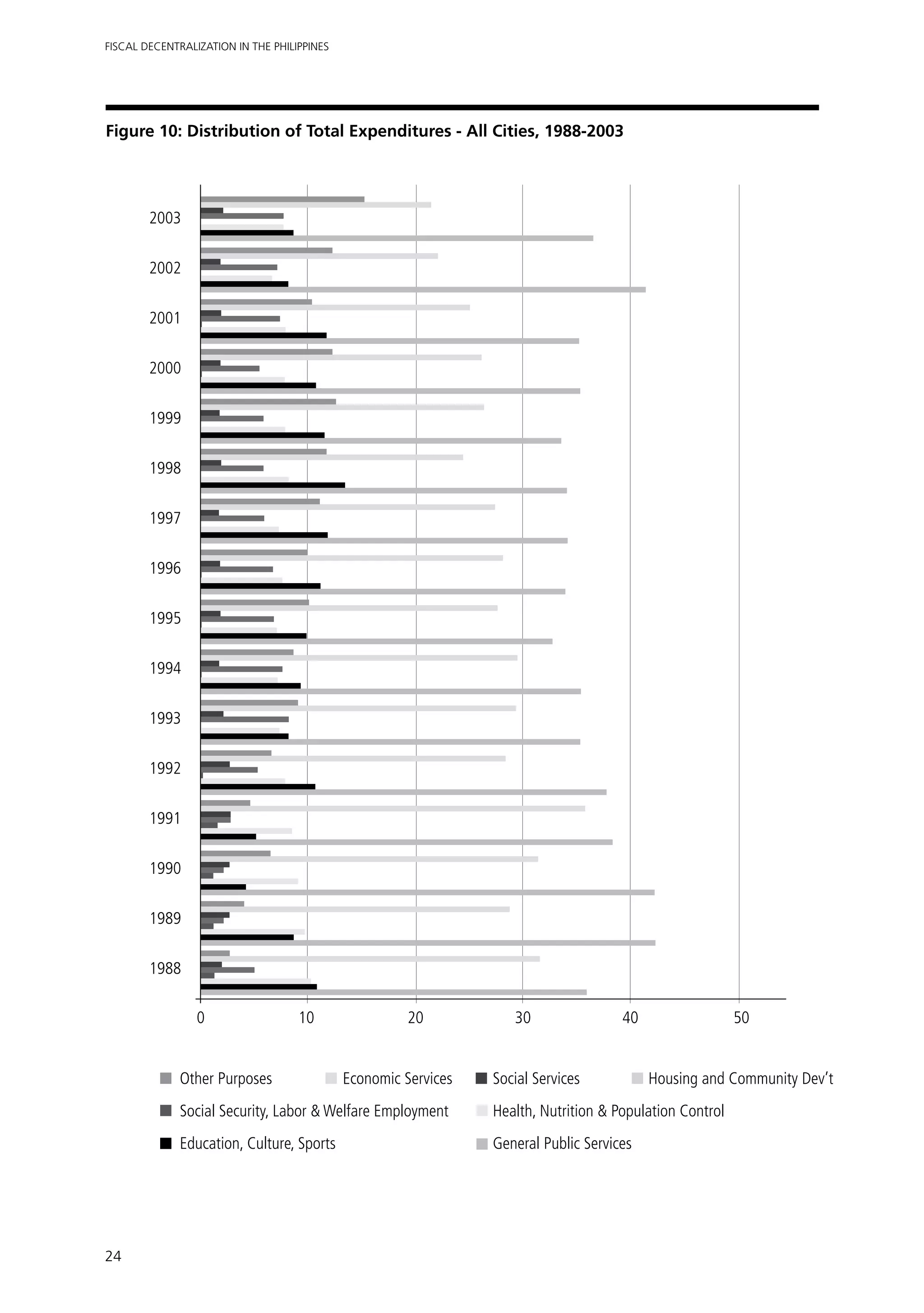 Fiscal Decentralization in the Philippines




Figure 10: Distribution of Total Expenditures - All Cities, 1988-2003




        2003


        2002


        2001


        2000


        1999


        1998


        1997


        1996


        1995


        1994


        1993


        1992


        1991


        1990


        1989


        1988

             	
             0	 10	 20	30	40	 50


              Other Purposes	                Economic Services	   Social Services	Housing and Community Dev’t
              Social Security, Labor & Welfare Employment	Health, Nutrition & Population Control
              Education, Culture, Sports		                        General Public Services




24
 