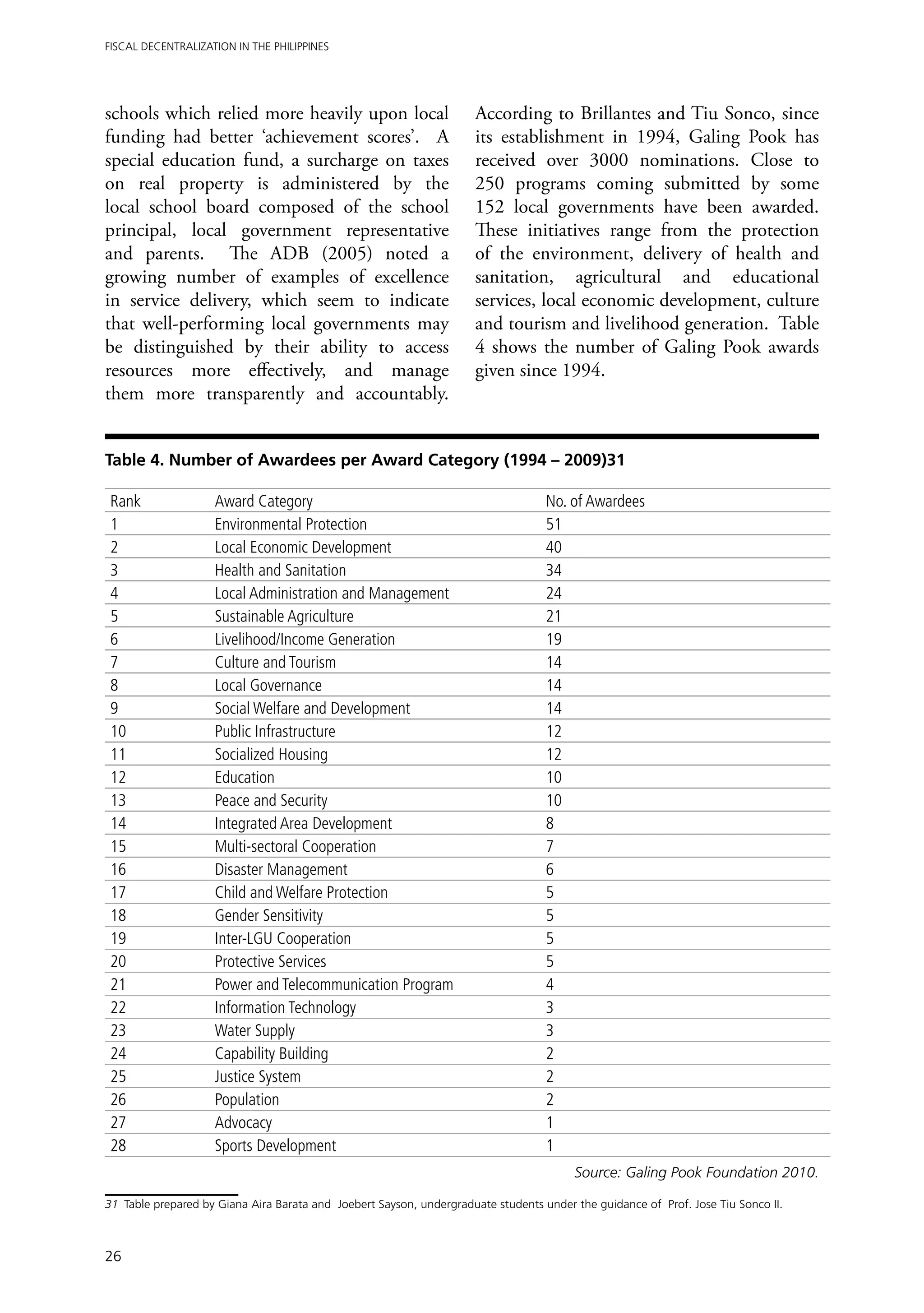 Fiscal Decentralization in the Philippines




schools which relied more heavily upon local                          According to Brillantes and Tiu Sonco, since
funding had better ‘achievement scores’. A                            its establishment in 1994, Galing Pook has
special education fund, a surcharge on taxes                          received over 3000 nominations. Close to
on real property is administered by the                               250 programs coming submitted by some
local school board composed of the school                             152 local governments have been awarded.
principal, local government representative                            These initiatives range from the protection
and parents. The ADB (2005) noted a                                   of the environment, delivery of health and
growing number of examples of excellence                              sanitation, agricultural and educational
in service delivery, which seem to indicate                           services, local economic development, culture
that well-performing local governments may                            and tourism and livelihood generation. Table
be distinguished by their ability to access                           4 shows the number of Galing Pook awards
resources more effectively, and manage                                given since 1994.
them more transparently and accountably.


Table 4. Number of Awardees per Award Category (1994 – 2009)31

Rank                Award Category                                                 No. of Awardees
1                   Environmental Protection                                       51
2                   Local Economic Development                                     40
3                   Health and Sanitation                                          34
4                   Local Administration and Management                            24
5                   Sustainable Agriculture                                        21
6                   Livelihood/Income Generation                                   19
7                   Culture and Tourism                                            14
8                   Local Governance                                               14
9                   Social Welfare and Development                                 14
10                  Public Infrastructure                                          12
11                  Socialized Housing                                             12
12                  Education                                                      10
13                  Peace and Security                                             10
14                  Integrated Area Development                                    8
15                  Multi-sectoral Cooperation                                     7
16                  Disaster Management                                            6
17                  Child and Welfare Protection                                   5
18                  Gender Sensitivity                                             5
19                  Inter-LGU Cooperation                                          5
20                  Protective Services                                            5
21                  Power and Telecommunication Program                            4
22                  Information Technology                                         3
23                  Water Supply                                                   3
24                  Capability Building                                            2
25                  Justice System                                                 2
26                  Population                                                     2
27                  Advocacy                                                       1
28                  Sports Development                                             1
                                                                                         Source: Galing Pook Foundation 2010.

31	 Table prepared by Giana Aira Barata and Joebert Sayson, undergraduate students under the guidance of Prof. Jose Tiu Sonco II.



26
 