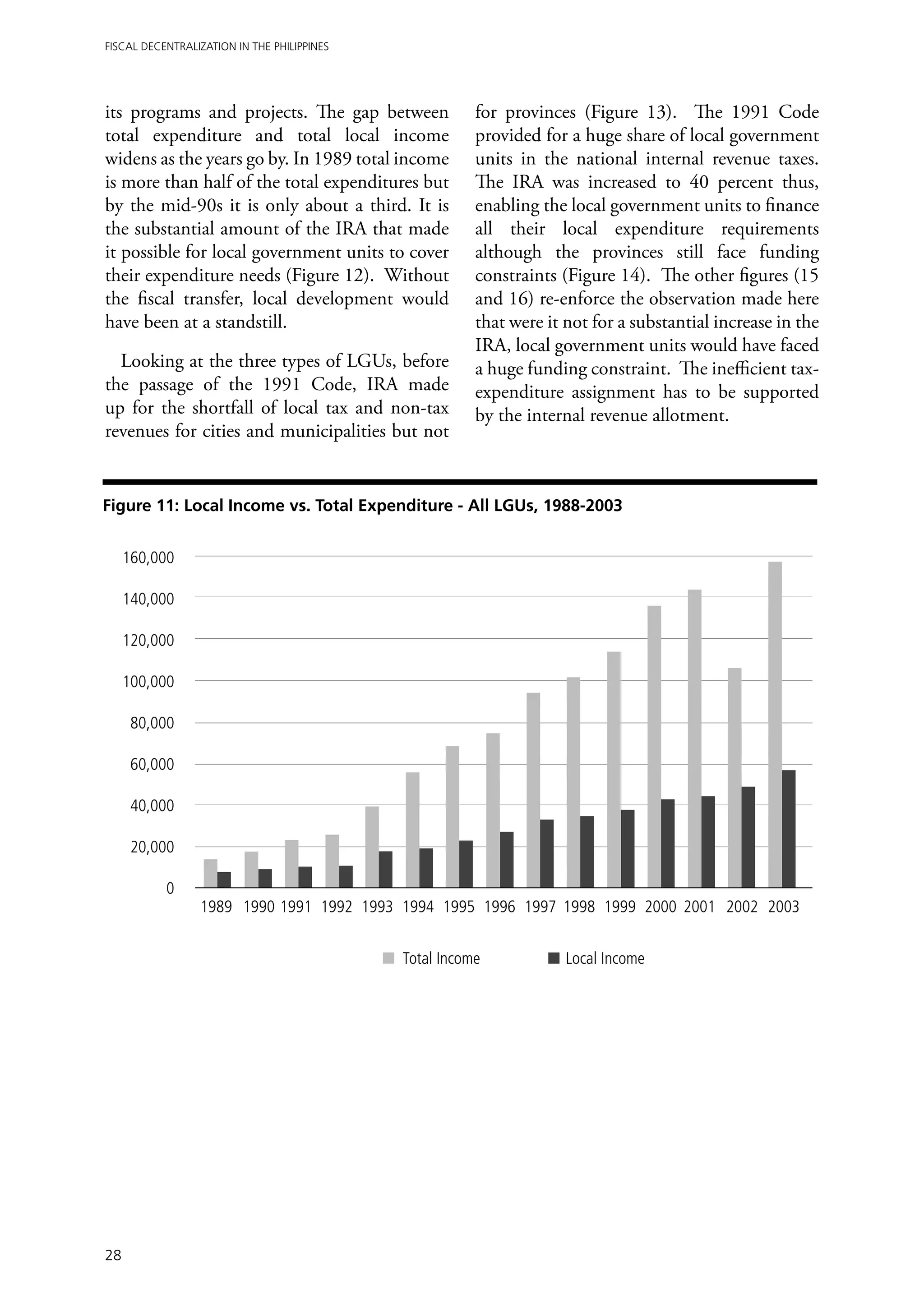 Fiscal Decentralization in the Philippines




its programs and projects. The gap between              for provinces (Figure 13). The 1991 Code
total expenditure and total local income                provided for a huge share of local government
widens as the years go by. In 1989 total income         units in the national internal revenue taxes.
is more than half of the total expenditures but         The IRA was increased to 40 percent thus,
by the mid-90s it is only about a third. It is          enabling the local government units to finance
the substantial amount of the IRA that made             all their local expenditure requirements
it possible for local government units to cover         although the provinces still face funding
their expenditure needs (Figure 12). Without            constraints (Figure 14). The other figures (15
the fiscal transfer, local development would            and 16) re-enforce the observation made here
have been at a standstill.                              that were it not for a substantial increase in the
                                                        IRA, local government units would have faced
  Looking at the three types of LGUs, before            a huge funding constraint. The inefficient tax-
the passage of the 1991 Code, IRA made                  expenditure assignment has to be supported
up for the shortfall of local tax and non-tax           by the internal revenue allotment.
revenues for cities and municipalities but not


Figure 11: Local Income vs. Total Expenditure - All LGUs, 1988-2003


     160,000

     140,000

     120,000

     100,000

      80,000

      60,000

      40,000

      20,000

           0
	                1989	 1990	1991	1992	1993	1994	1995	1996	1997	1998	1999	2000	2001	 2002	2003


                                             Total Income	           Local Income




28
 
